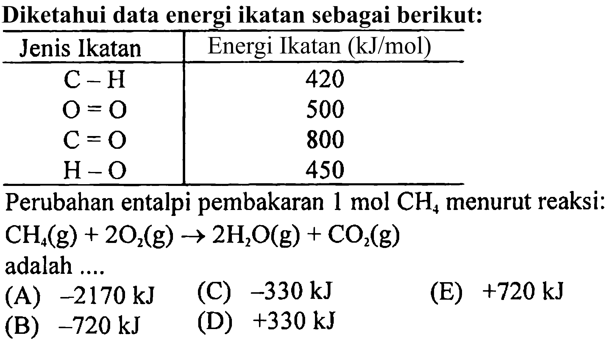 Diketahui data energi ikatan sebagai berikut:Jenis Ikatan  Energi Ikatan  (kJ/mol)  C-H 420 O=O 500 C=O 800 H-O 450 Perubahan entalpi pembakaran 1 mol CH4 menurut reaksi:  CH4(g)+2O2(g) -> 2H2O(g)+CO2(g) adalah ....