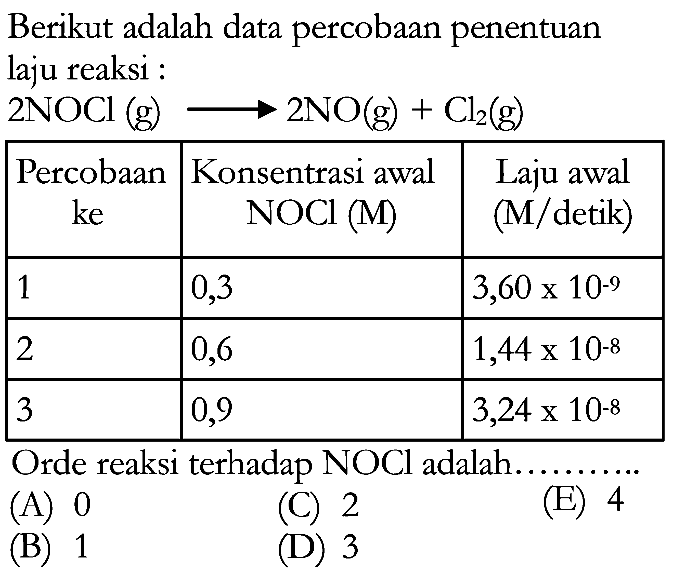 Berikut adalah data percobaan penentuan laju reaksi :

 2 NOCl(g)   {2)/(|c)/( -> 2 NO(g)+Cl_(2)(~g) ) 
 Percobaan ke  Konsentrasi awal  NOCl(M)   Laju awal  (M /  detik  )  
 1  0,3   3,60 x 10^(-9)  
 2  0,6   1,44 x 10^(-8)  
 3  0,9   3,24 x 10^(-8)  


Orde rea (A) 0
(B) 1
(C) 2
(E) 4
(D) 3