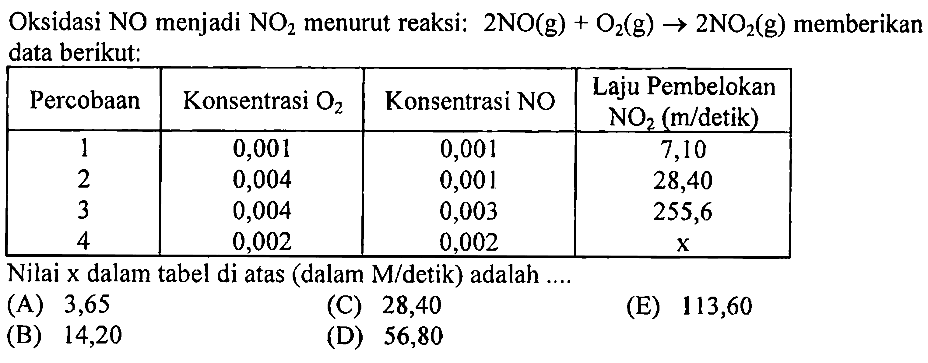 Oksidasi NO menjadi NO2 menurut reaksi : 2 NO(g) + O2 (g) - > 2 NO2 (g) memberikan data berikut:
Percobaan Konsentrasi O2 Konsentrasi NO Laju Pembelokan NO2 (m/detik) 1 0,001 0,001 7,10 2 0,004 0,001 28,40 3 0,004 0,003 255,6 4 0,002 0,002 x Nilai x dalam tabel di atas (dalam M/detik) adalah ....