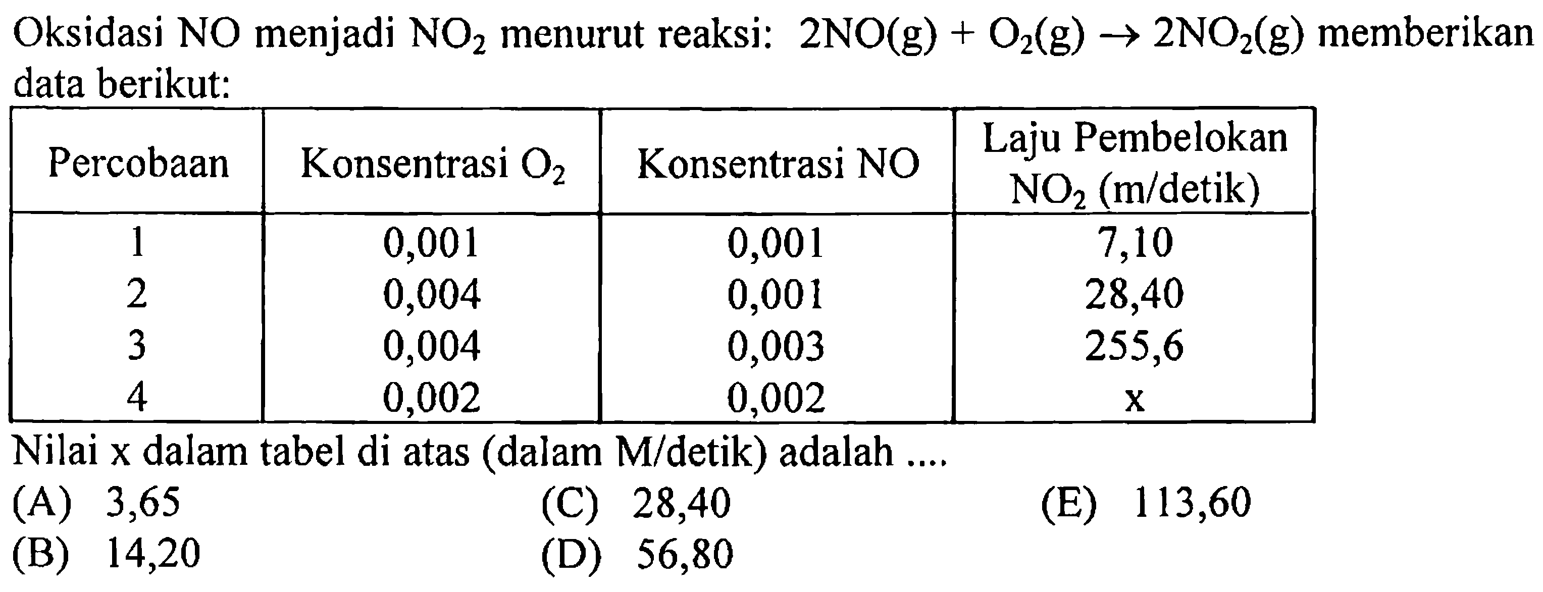 Oksidasi NO menjadi  NO2  menurut reaksi: 2NO(g)+O2(g) -> 2NO2(g)  memberikan data berikut: Percobaan  Konsentrasi O2  Konsentrasi NO Laju pembelokkan NO2 (m/detik) Laju Pembelokan NO2(m/detik) 1  0,001 0,001 7,10 2  0,004 0,001 28,40 3  0,004 0,003 255,6 4  0,002 0,002  x  Nilai  x  dalam tabel di atas (dalam M/detik) adalah .... (A) 3,65 (B) 14,20 (C) 28,40 (D) 56,80 (E) 113,60 