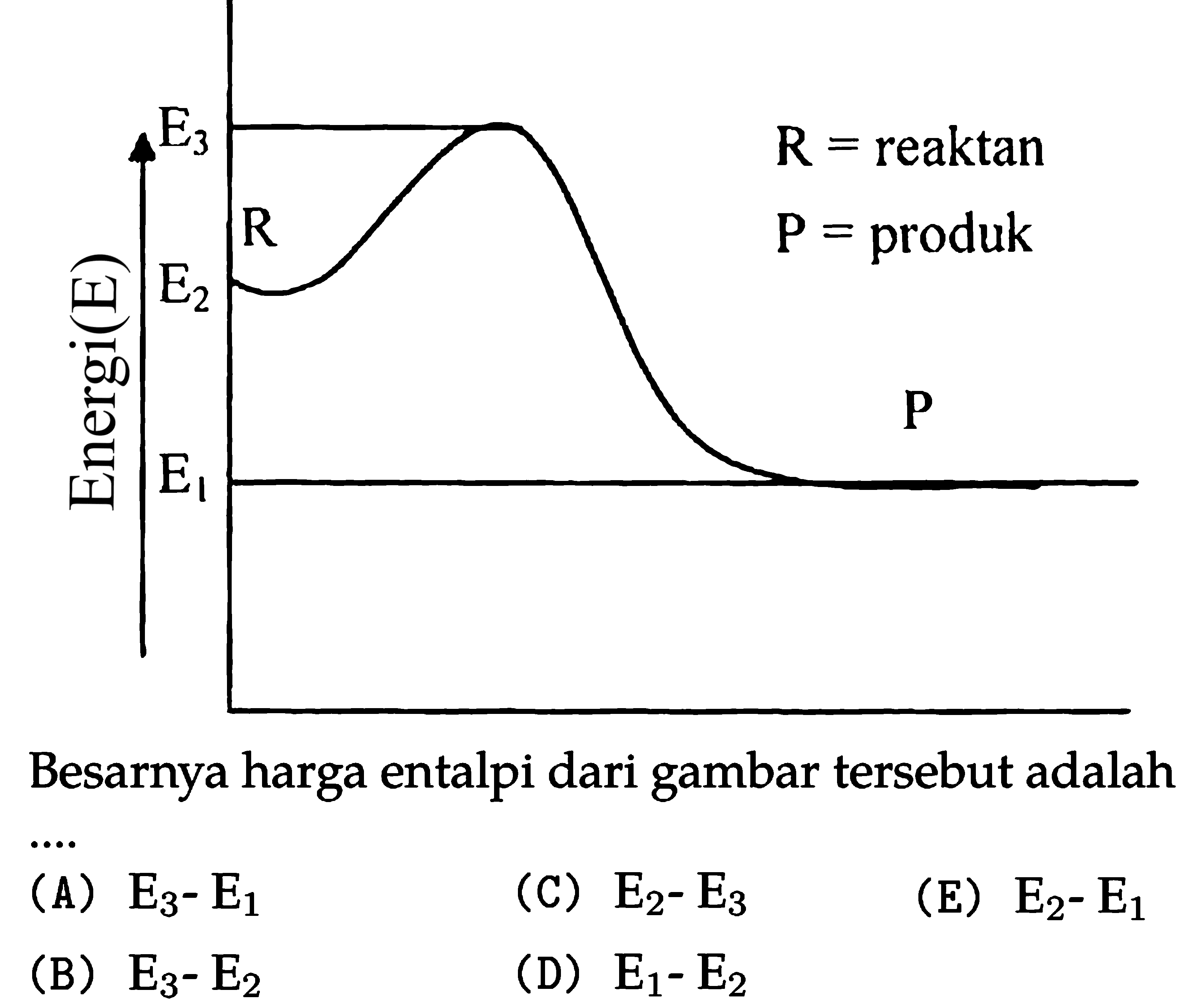 Energi (E) E3 E2 E1 R P 
R = reaktan 
P = produk 
Besarnya harga entalpi dari gambar tersebut adalah ....