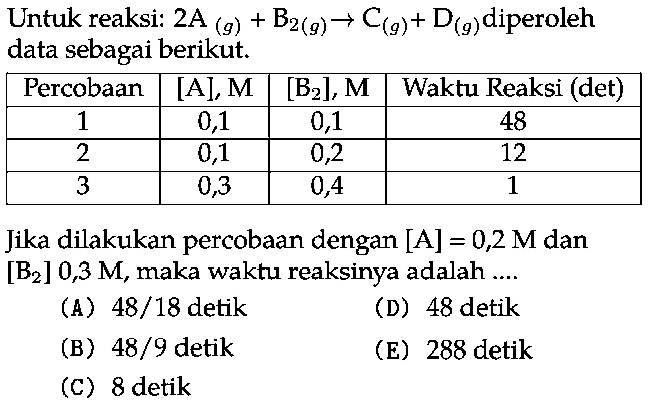 Untuk reaksi: 2A(g) + B2(g) -> C(g) + D(g) diperoleh data sebagai berikut.  Percobaan   [A], M    [B2], M   Waktu Reaksi (det)  1  0,1  0,1  48  2  0,1  0,2  12  3  0,3  0,4  1 Jika dilakukan percobaan dengan [A]=0,2 M dan [B2] 0,3 M, maka waktu reaksinya adalah ....