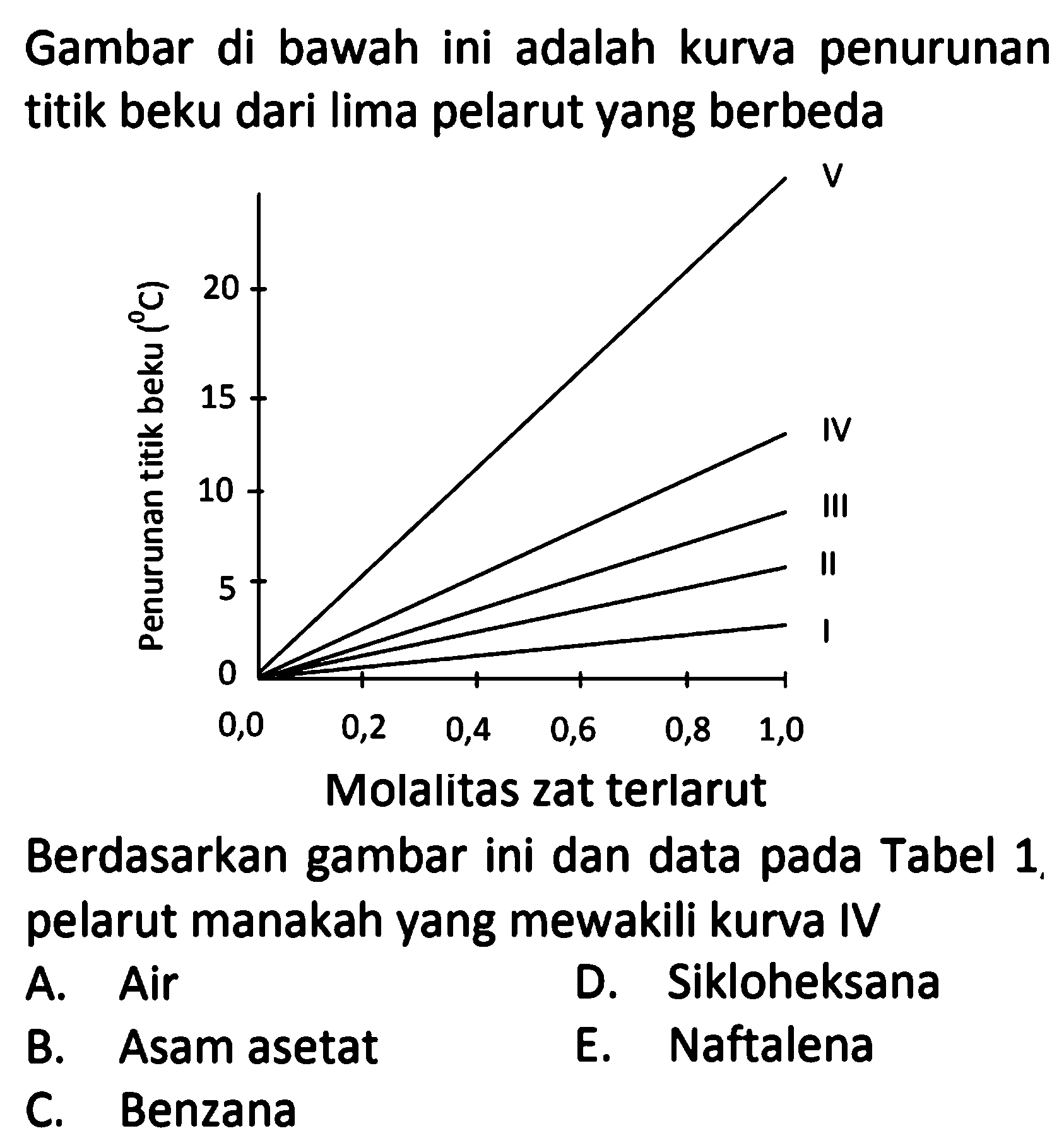 Gambar di bawah ini adalah kurva penurunan titik beku dari lima pelarut yang berbeda Penurunan titik beku (C) 20 15 10 5 0 V IV III II I 0,0 0,2 0,4 0,6 0,8 1,0 Molalitas zat terlarut Berdasarkan gambar ini dan data pada Tabel 1. pelarut manakah yang mewakili kurva IV