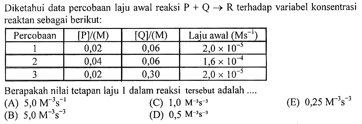 Diketahui data percobaan laju awal reaksi P+Q->R terhadap variabel konsentrasi reaktan sebagai berikut: Percobaan   [kg] /(M)    [Q] /(M)   Laju awal  (Ms^--)   1  0,02  0,06   2,0 x 10^-5   2  0,04  0,06   1,6 x 10^-4   3  0,02  0,30   2,0 x 10^-5  Berapakah nilai tetapan laju 1 dalam reaksi tersebut adalah ....