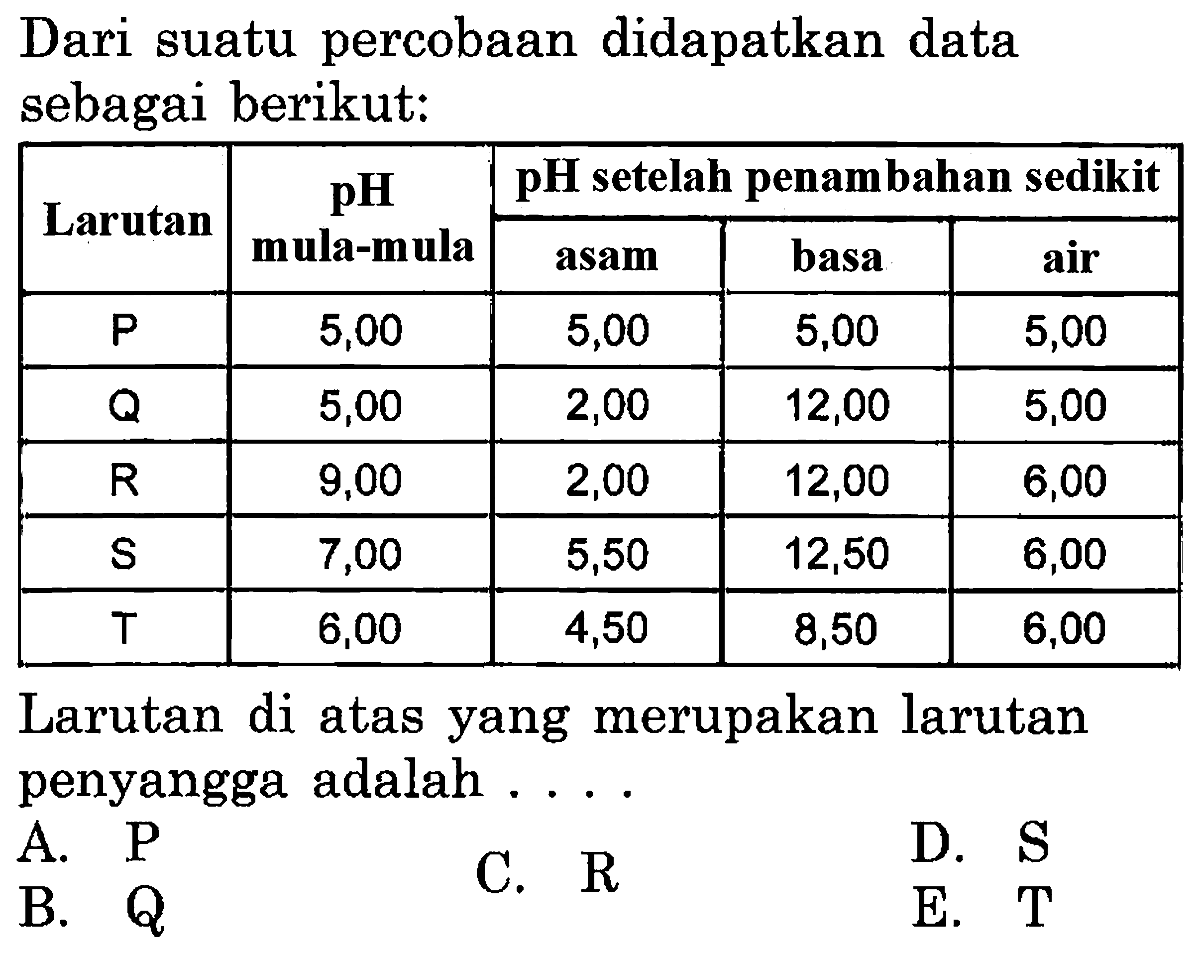 Dari suatu percobaan didapatkan data sebagai berikut:

 {2)/(*)/( Larutan )  {2)/(*)/( pH mula-mula )  {3)/(|c|)/( pH setelah penambahan sedikit ) 
 { 3 - 5 )  asam  basa  air 
  P   5,00  5,00  5,00  5,00 
  Q   5,00  2,00  12,00  5,00 
  R   9,00  2,00  12,00  6,00 
  S   7,00  5,50  12,50  6,00 
  T   6,00  4,50  8,50  6,00 


Larutan di atas yang merupakan larutan penyangga adalah ....
A.  P 
Q C. R    D
D.  S 
B.  Q 