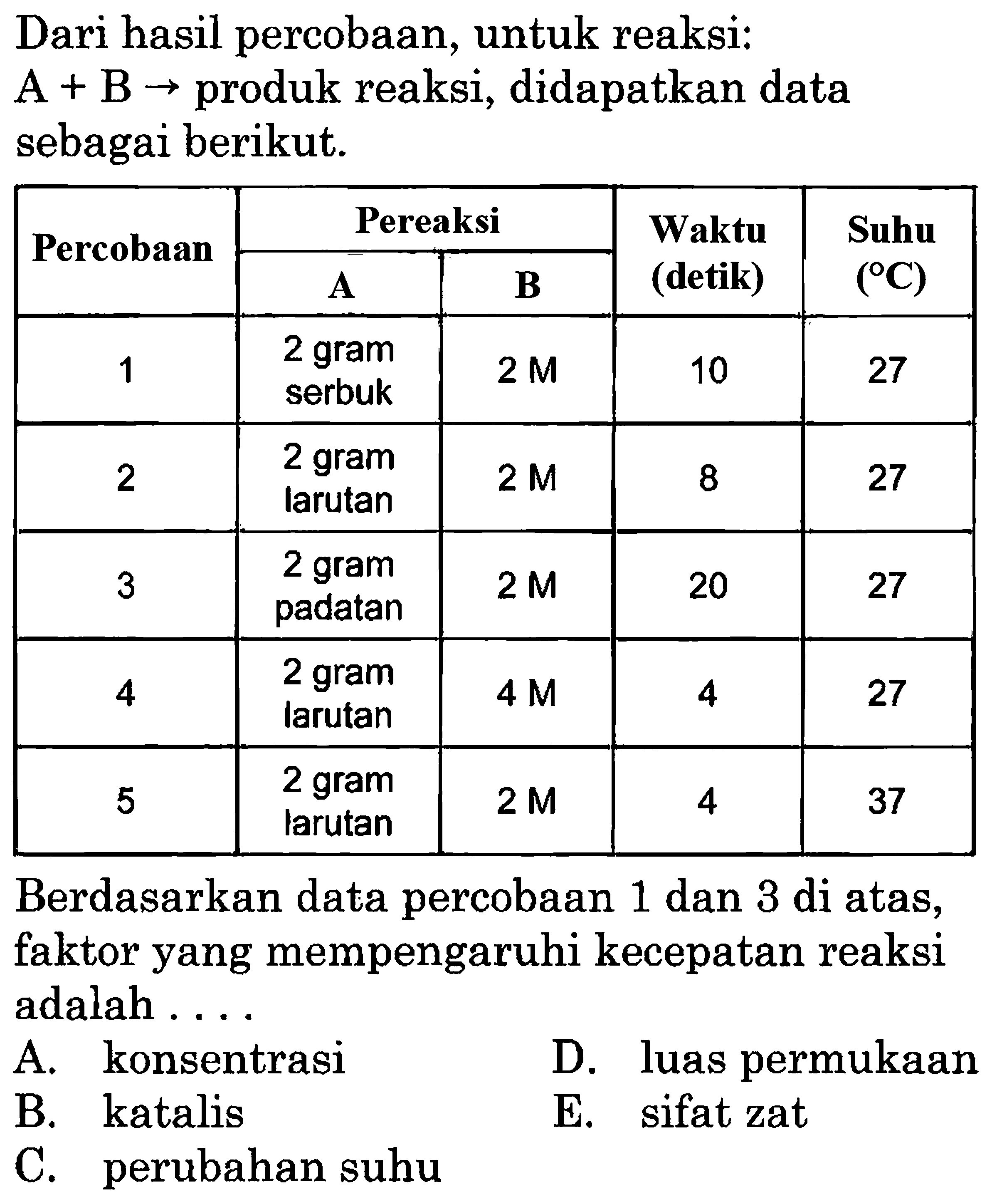 Dari hasil percobaan, untuk reaksi: A+B ->  produk reaksi, didapatkan data sebagai berikut.  Percobaan    Pereaksi    Waktu (detik)    Suhu(C)    2 - 5   A  B    1  2 gram serbuk   2 M   10  27  2  2 gram larutan   2 M   8  27  3  2 gram padatan   2 M   20  27  4  2 gram larutan   4 M   4  27  5  2 gram larutan   2 M   4  37 Berdasarkan data percobaan 1 dan 3 di atas, faktor yang mempengaruhi kecepatan reaksi adalah ....