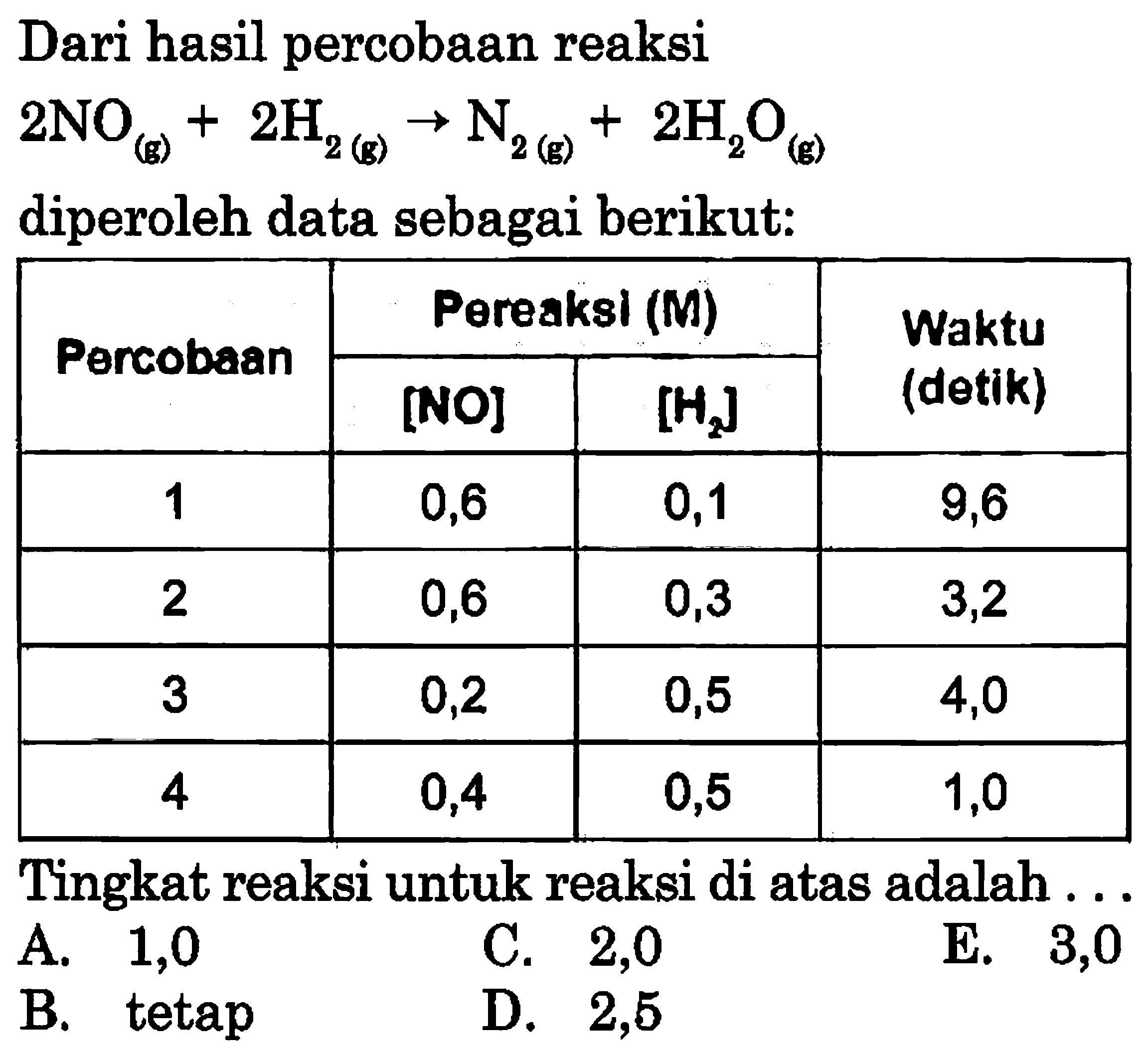 Dari hasil percobaan reaksi2 NO(g)+2 H2(g) -> N2(g)+2 H2O(g)diperoleh data sebagai berikut:Percobaan Pereaksi (M) Waktu (detik) [NO] [H2] 1 0,6 0,1 9,6 2 0,6 0,3 3,2 3 0,2 0,5 4,0 4 0,4 0,5 1,0 Tingkat reaksi untuk reaksi di atas adalah...