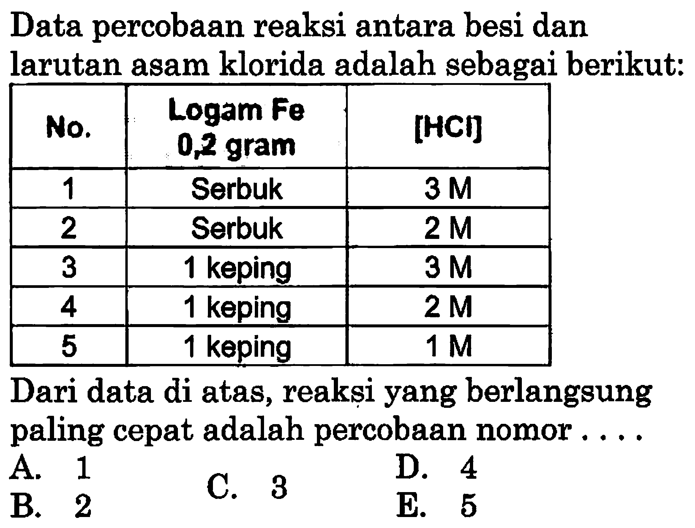 Data percobaan reaksi antara besi dan larutan asam klorida adalah sebagai berikut: No.  Logam Fe 0,2 gram  [HCl] 1  Serbuk   3 M  2  Serbuk   2 M  3  1 keping   3 M  4  1 keping   2 M  5  1 keping   1 M  Dari data di atas, reaksi yang berlangsung paling cepat adalah percobaan nomor....