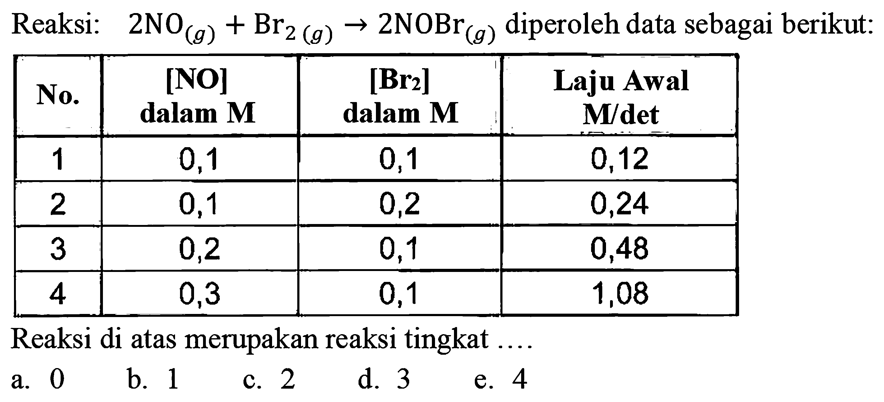 Reaksi: 2 NO (g) + Br2 (g) -> 2 NOBr (g) diperoleh data sebagai berikut: 
No [NO] dalam M [Br2] dalam M Laju Awal M/det 
1 0,1 0,1 0,12 
2 0,1 0,2 0,24 
3 0,2 0,1 0,48 
4 0,3 0,1 1,08 
Reaksi di atas merupakan reaksi tingkat 