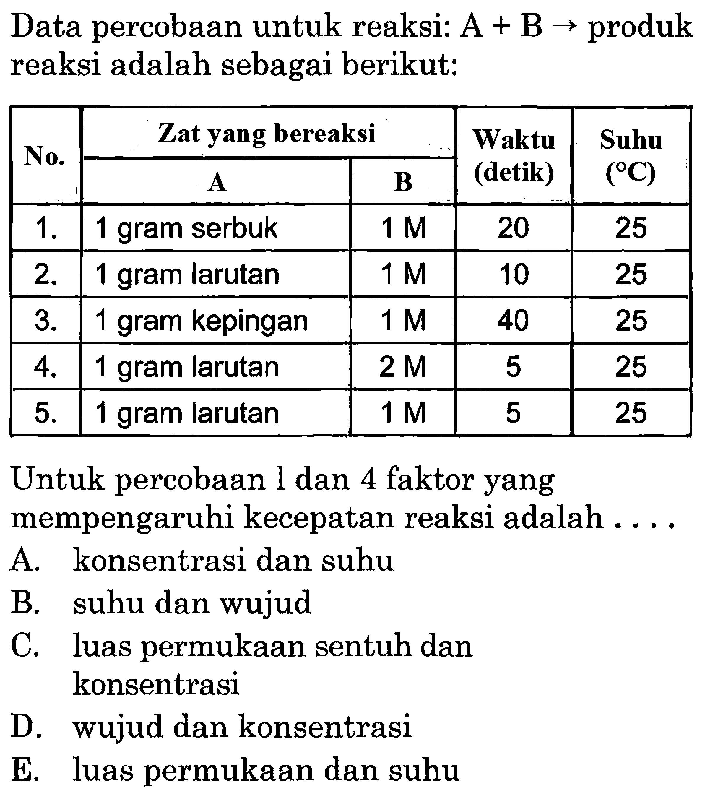 Data percobaan untuk reaksi: A+B ->  produk reaksi adalah sebagai berikut:  No.    Zat yang bereaksi   Waktu  Suhu  A   B  (detik)   (C)   1 .   1 gram serbuk   1 M   20  25  2 .   1 gram larutan   1 M   10  25  3 .   1 gram kepingan   1 M   40  25  4 .   1 gram larutan   2 M   5  25  5 .   1 gram larutan   1 M   5  25 Untuk percobaan 1 dan 4 faktor yang mempengaruhi kecepatan reaksi adalah .... 