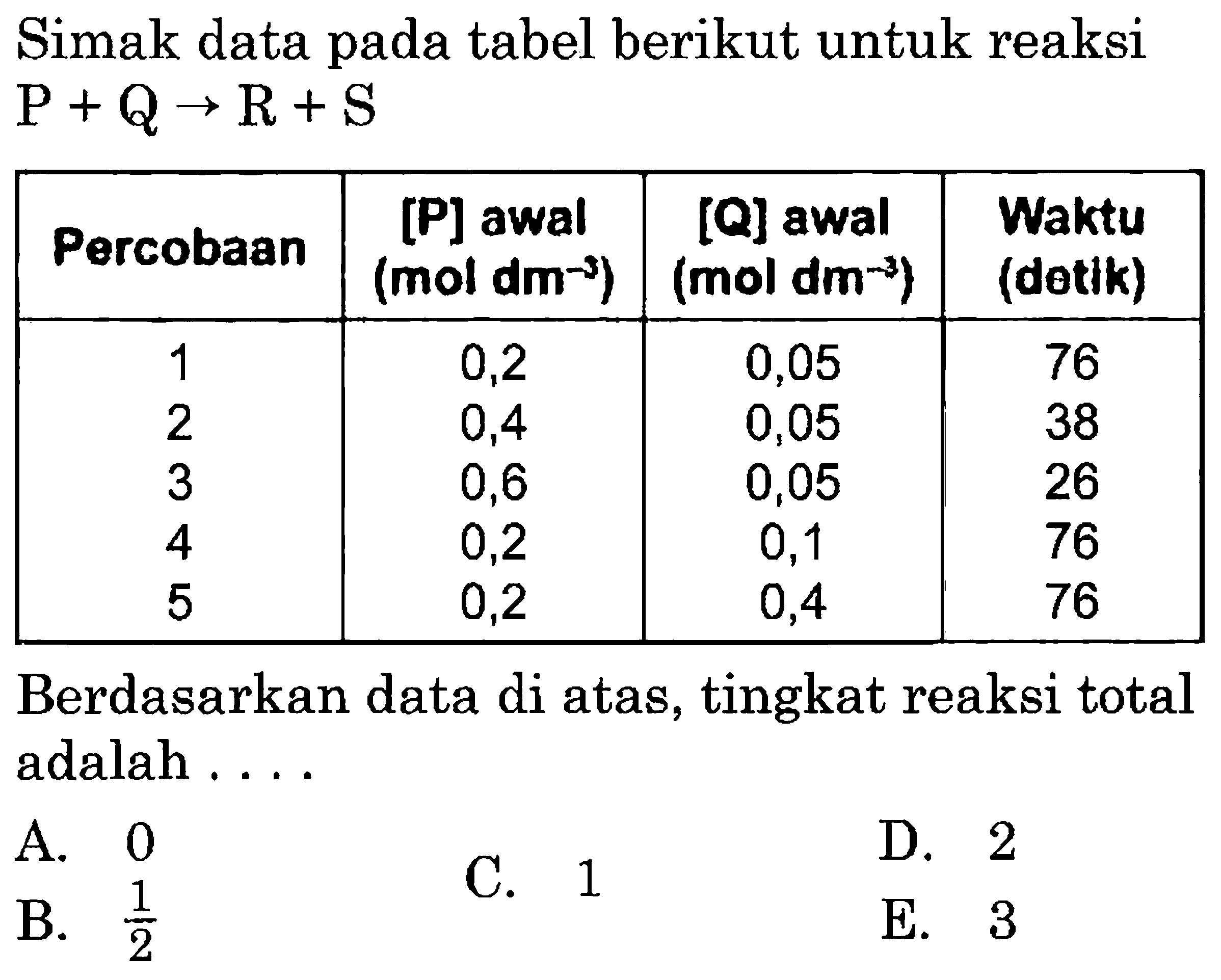 Simak data pada tabel berikut untuk reaksi P + Q -> R + S 
Percobaan [P] awal (mol dm^(-3)) [Q] awal (mol dm^(-3)) Waktu (detlk) 1 0,2 0,05 76 2 0,4 0,05 38 3 0,6 0,05 26 4 0,2 0,1 76 5 0,2 0,4 76 Berdasarkan data di atas, tingkat reaksi total adalah A. 0 D. 2 C. 1 B. 1/2 E. 3