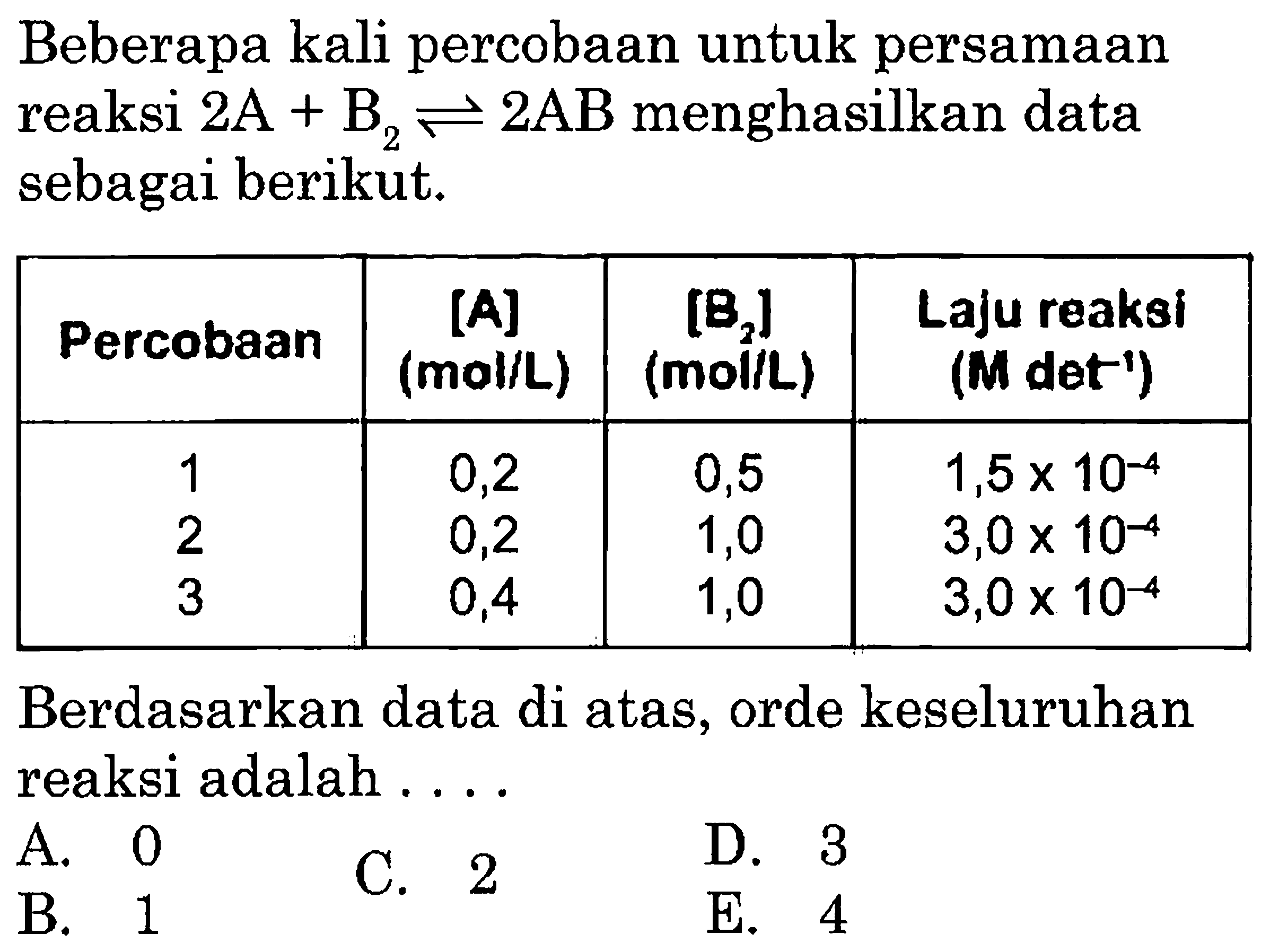 Beberapa kali percobaan untuk persamaan reaksi 2 A + B2 <=> 2 AB menghasilkan data sebagai berikut. 
Percobaan [A] (mol/L) [B] (mol/L) Laju reaksi (M det^(-1)) 1 0,2 0,5 1,5 x 10^(-4) 2 0,2 1,0 3,0 x 10^(-4) 3 0,.4 1,0 3,0 x 10^(-4) Berdasarkan data di atas, orde keseluruhan reaksi adalah 