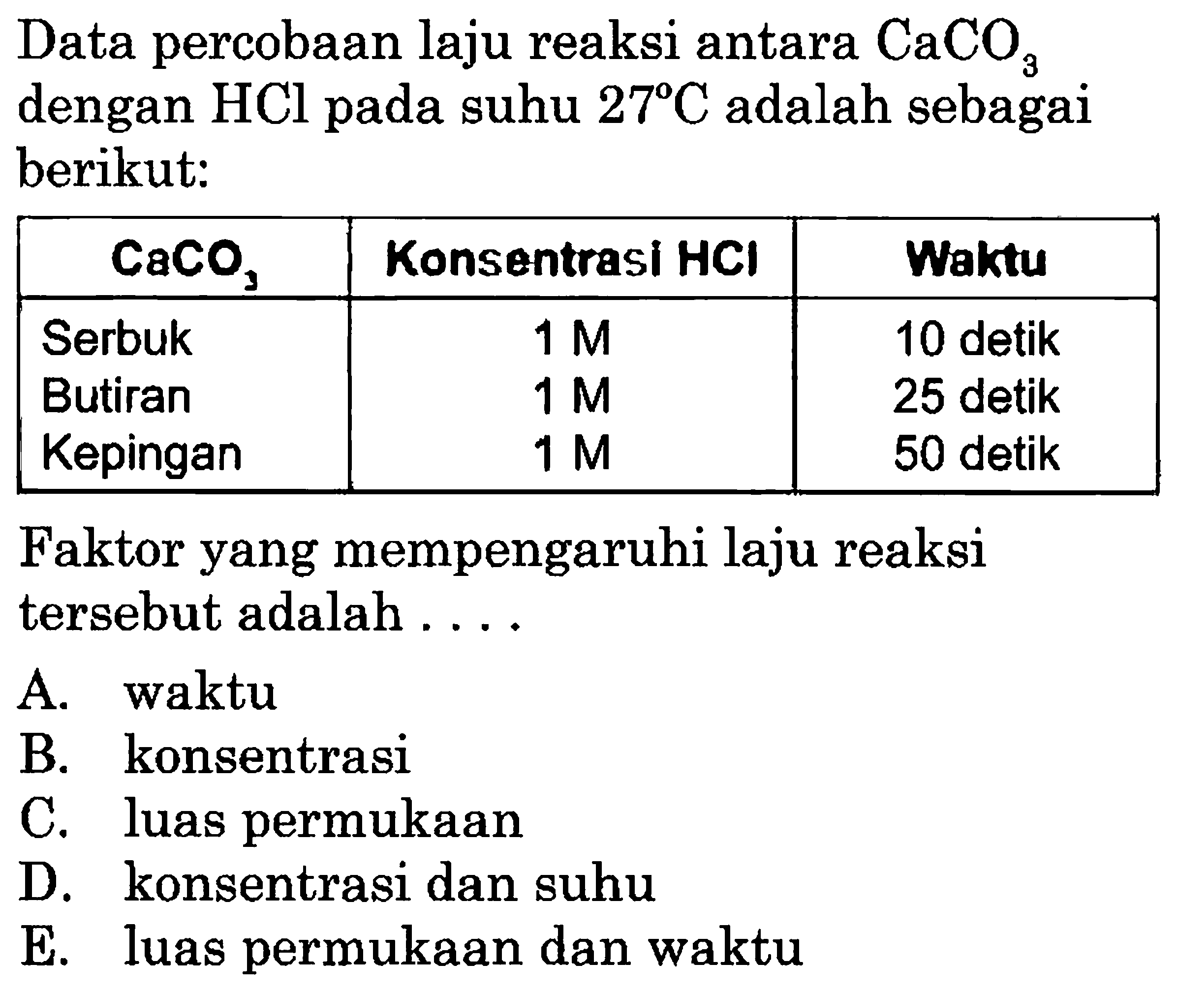 Data percobaan laju reaksi antara CaCO3 dengan HCl pada suhu 27 C adalah sebagai berikut: CaCO3 Konsentrasi HCl Waktu Serbuk 1 M 10 detik Butiran 1 M 25 detik Kepingan 1 M 50 detik Faktor yang mempengaruhi laju reaksi tersebut adalah .... A. waktu B. konsentrasi C. luas permukaan D. konsentrasi dan suhu E. luas permukaan dan waktu 