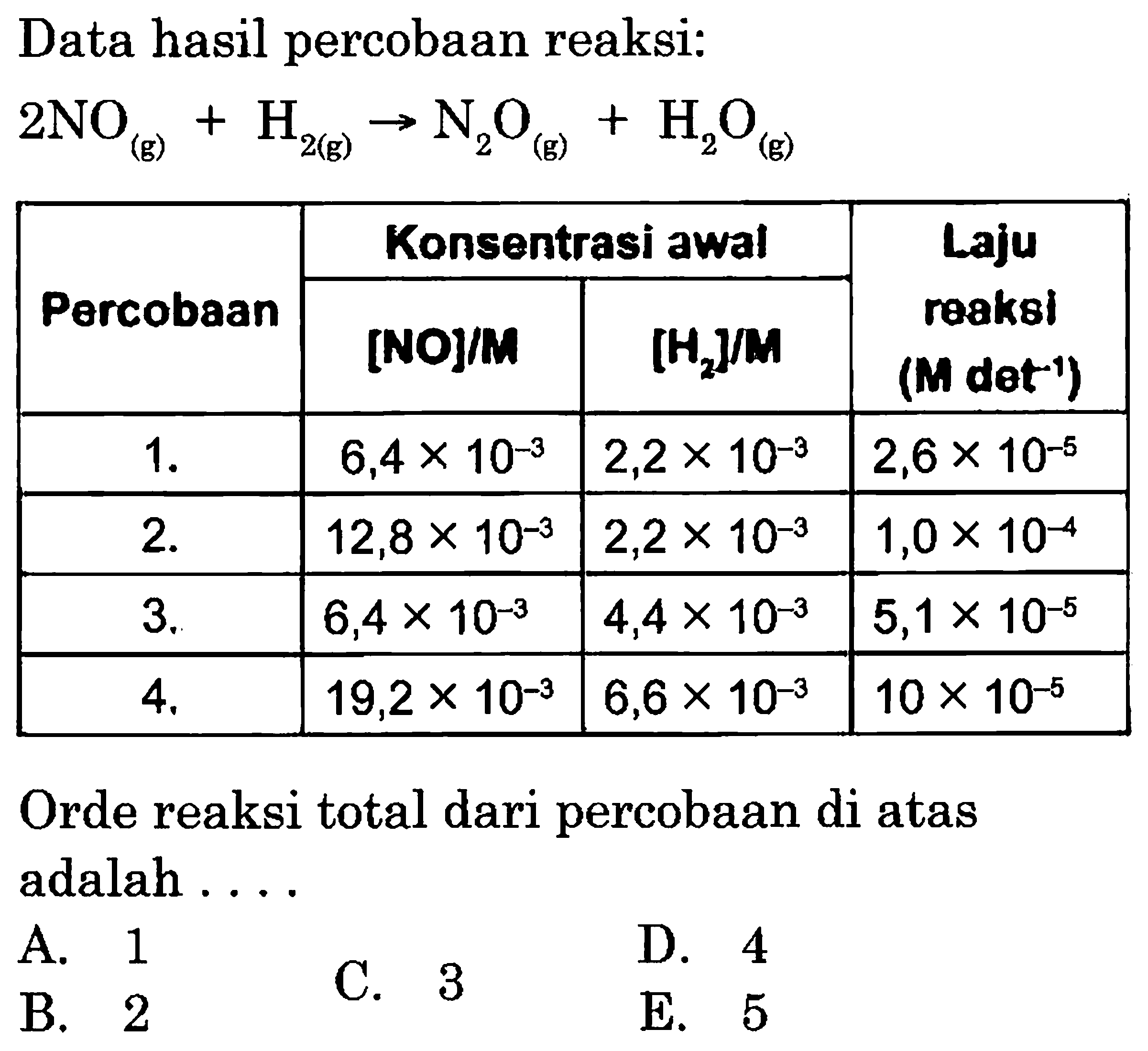 Data hasil percobaan reaksi: 2NO(g) + H2(g) -> N2O(g) + H2O(g) Percobaan Konsentrasi awal [NO]/M [H2]/M Laju reaksi (M det^(-1)) 1. 6,4x10^(-3) 2,2x10^(-3) 2,6x10^(-5) 2. 12,8x10^(-3) 2,2x10^(-3) 1,0x10^(-4) 3. 6,4x10^(-3) 4,4x10^(-3) 5,1x10^(-5) 4. 19,2x10^(-3) 6,6x10^(-3) 10x10^(-5) Orde reaksi total dari percobaan di atas adalah .... 