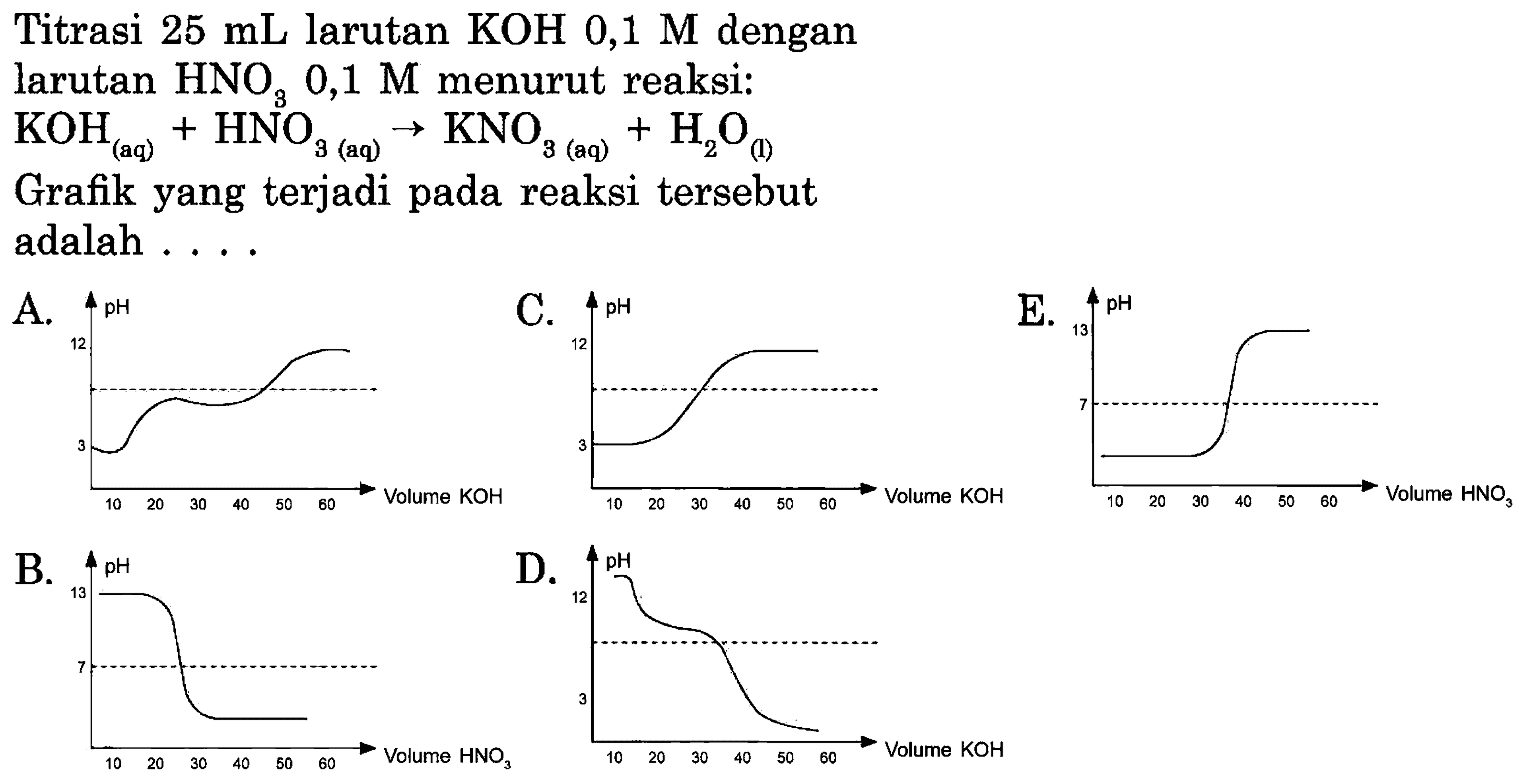 Titrasi 25 mL larutan KOH 0,1 M dengan larutan HNO3 0,1 M menurut reaksi: KOH(aq) + HNO3(aq) -> KNO3(aq) + H2O(l) 
Grafik yang terjadi pada reaksi tersebut adalah 
A. pH 12 3 Volume KOH 10 20 30 40 50 60 
B.  pH 13 7 Volume HNO3 10 20 30 40 50 60 
C.  pH 12 3 Volume KOH 10 20 30 40 50 60 
D.  pH 12 3 Volume KOH 10 20 30 40 50 60 
E.  pH 13 7 Volume HNO3 10 20 30 40 50 60 