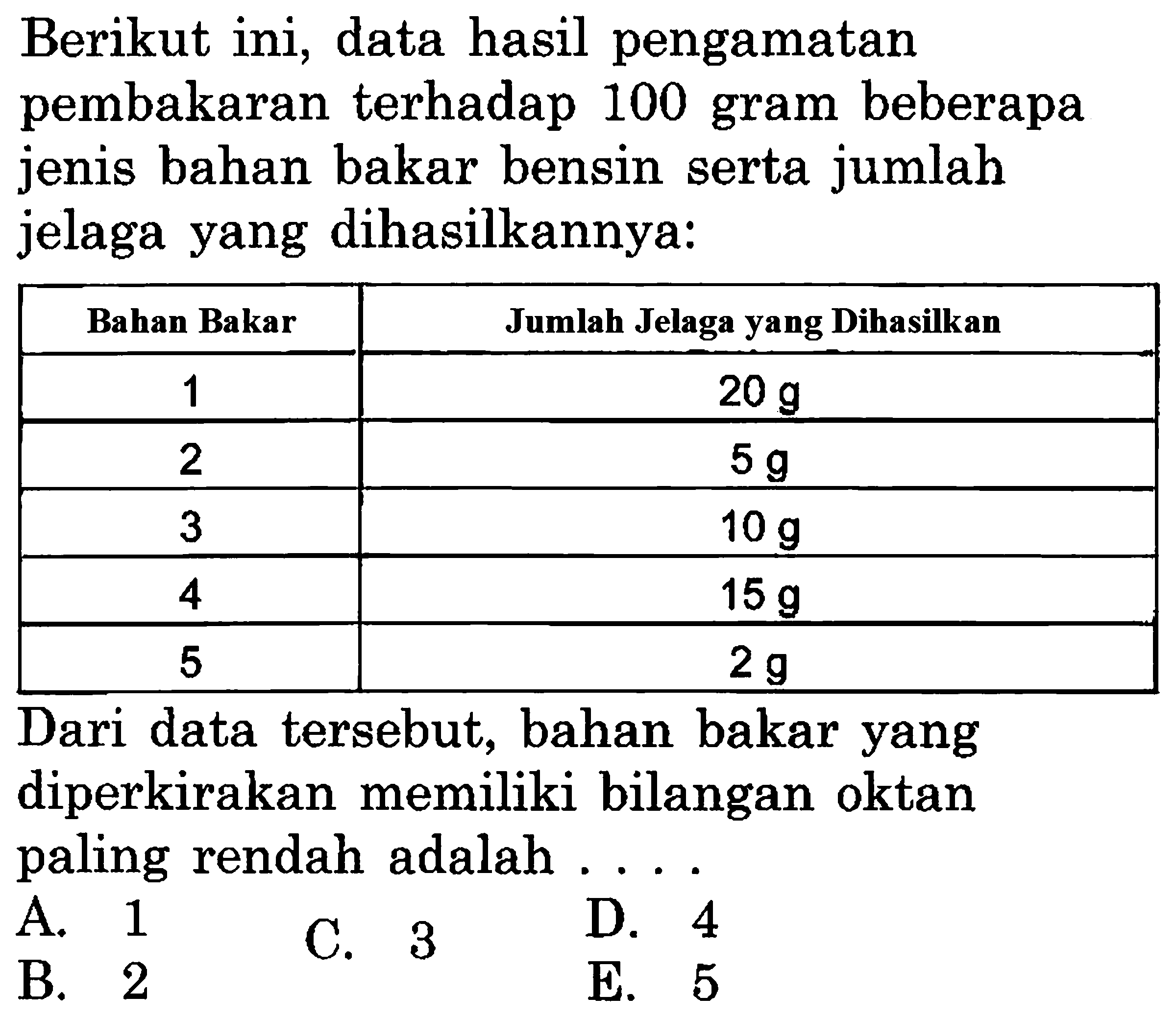 Berikut ini, data hasil pengamatan pembakaran terhadap 100 gram beberapa jenis bakar bensin serta jumlah jelaga yang dihasilkannya: 
Bahan Bakar Jumlah Jelaga yang Dihasilkan 
1 20 g 
2 5 g 
3 10 g 
4 15 g
5 2 g 
Dari data tersebut, bahan bakar yang diperkirakan memiliki bilangan oktan paling rendah adalah 
A. 1 B. 2 C. 3 D. 4 E. 5 