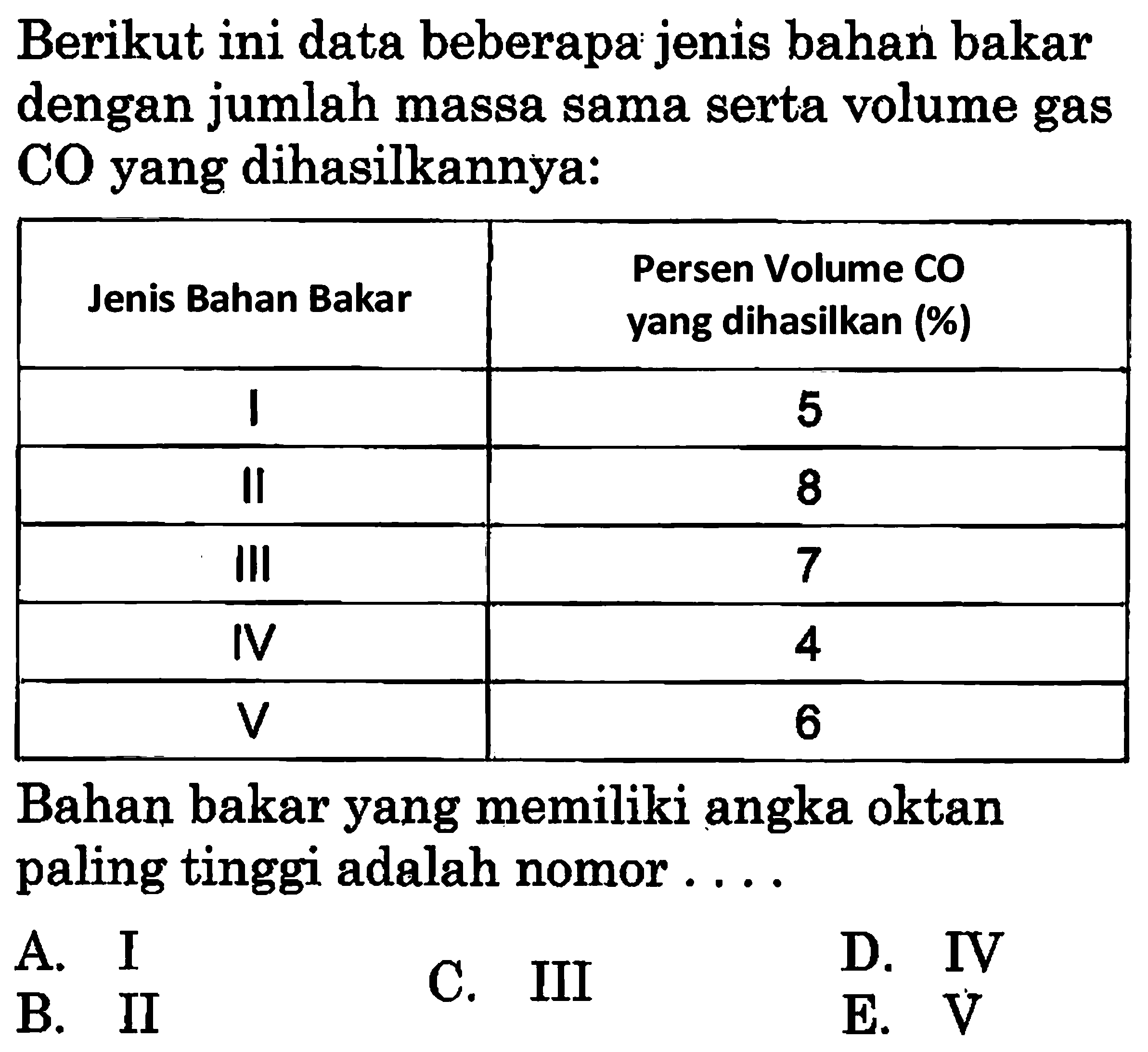 Berikut ini data beberapa jenis bahan bakar dengan jumlah massa sama serta volume gas CO yang dihasilkannya: Jenis Bahan Bakar  Persen Volume co yang dihasilkan (%)  I  5  II  8  III  7  IV  4  V  6 Bahan bakar yang memiliki angka oktan paling tinggi adalah nomor ....