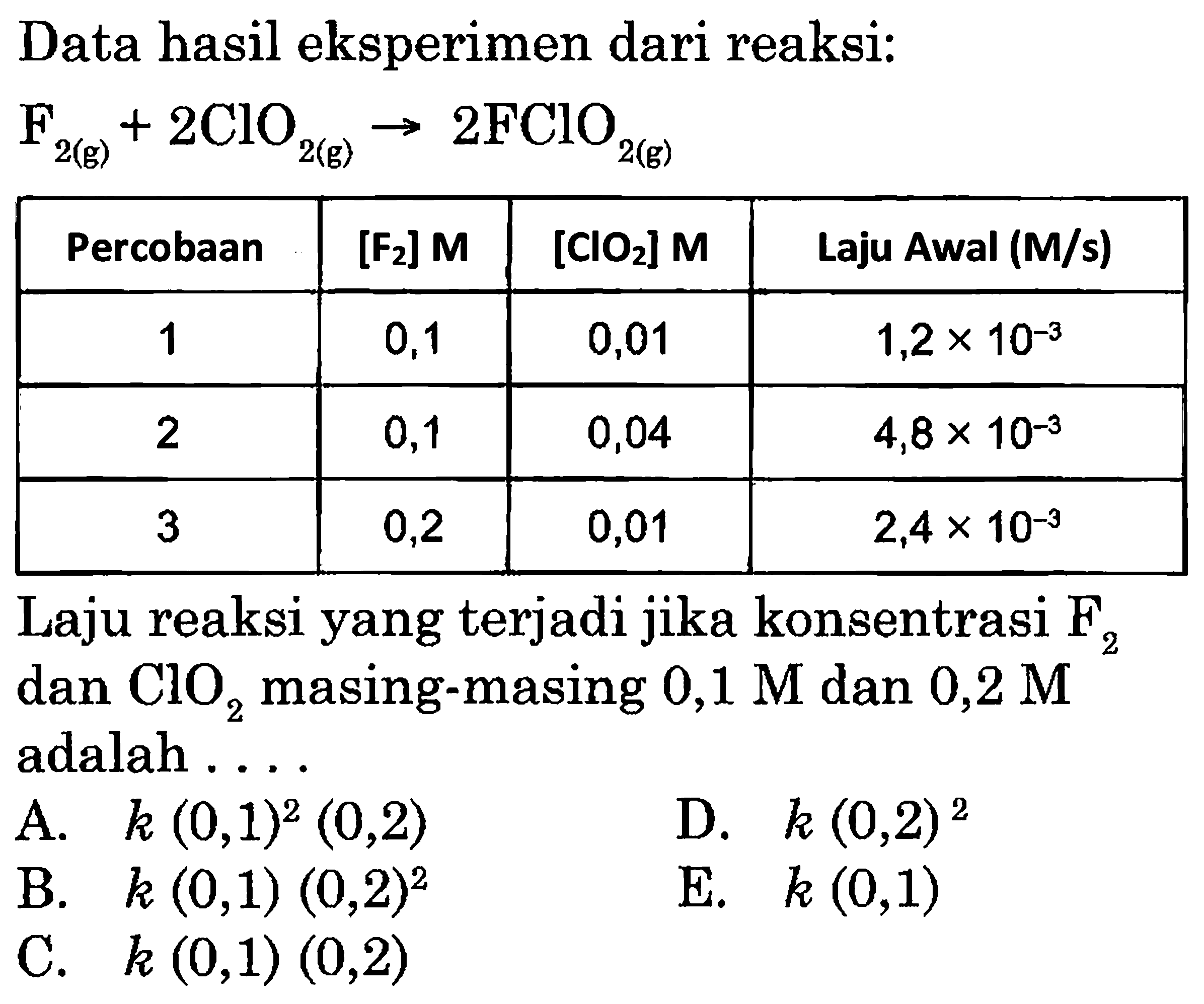 Data hasil eksperimen dari reaksi:F2 (g) + 2ClO2 (g) -> 2FClO2 (g) Percobaan   [F2] M    [ClO2] M   Laju Awal (M/s)  1  0,1  0,01   1,2 x 10^-3   2  0,1  0,04   4,8 x 10^-3   3  0,2  0,01   2,4 x 10^-3  Laju reaksi yang terjadi jika konsentrasi  F2  dan  ClO2  masing-masing  0,1 M  dan  0,2 M  adalah ....