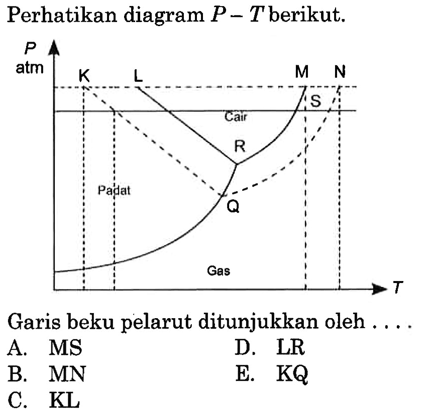 Perhatikan diagram P - T berikut. P atm K L M N S Cair R Padat Q Gas T Garis beku pelarut ditunjukkan oleh . . . . 