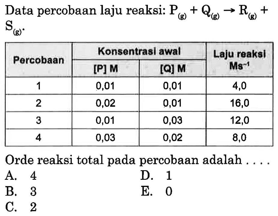 Data percobaan laju reaksi: P(g)+Q(g) -> R(g)+S(g),Percobaan Konsentrasi awal Laju reaksi Ms^-1 [P] M [Q] M 1 0,01 0,01 4,0 2 0,02 0,01 16,0 3 0,01 0,03 12,0 4 0,03 0,02 8,0 Orde reaksi total pada percobaan adalah.... 