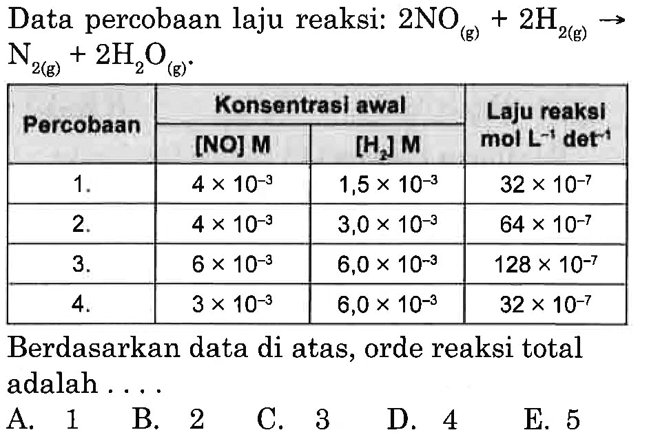 Data percobaan laju reaksi: 2NO(g)+2H2(g) -> N2(g)+2H2O(g) Percobaan    Konsentrasi awal    Laju reaksi mol L  ^-1  det  ^-1   [NO] M    [H2] M    1 .    4 x 10^(-3)    1,5 x 10^(-3)    32 x 10^(-7)   2 .    4 x 10^(-3)    3,0 x 10^(-3)    64 x 10^(-7)   3 .    6 x 10^(-3)    6,0 x 10^(-3)    128 x 10^(-7)   4 .    3 x 10^(-3)    6,0 x 10^(-3)    32 x 10^(-7)  Berdasarkan data di atas, orde reaksi total adalah .... 