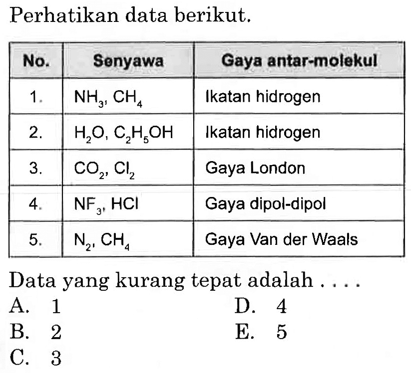 Perhatikan data berikut. 
No. Senyawa Gaya antar-molekul 
1. NH3, CH4 Ikatan hidrogen 
2. H2O, C2H5OH Ikatan hidrogen 
3. CO2, Cl2 Gaya London 
4. NF3, HCl Gaya dipol-dipol 
5. N2, CH4 Gaya Van der Waals 
Data yang kurang tepat adalah ....