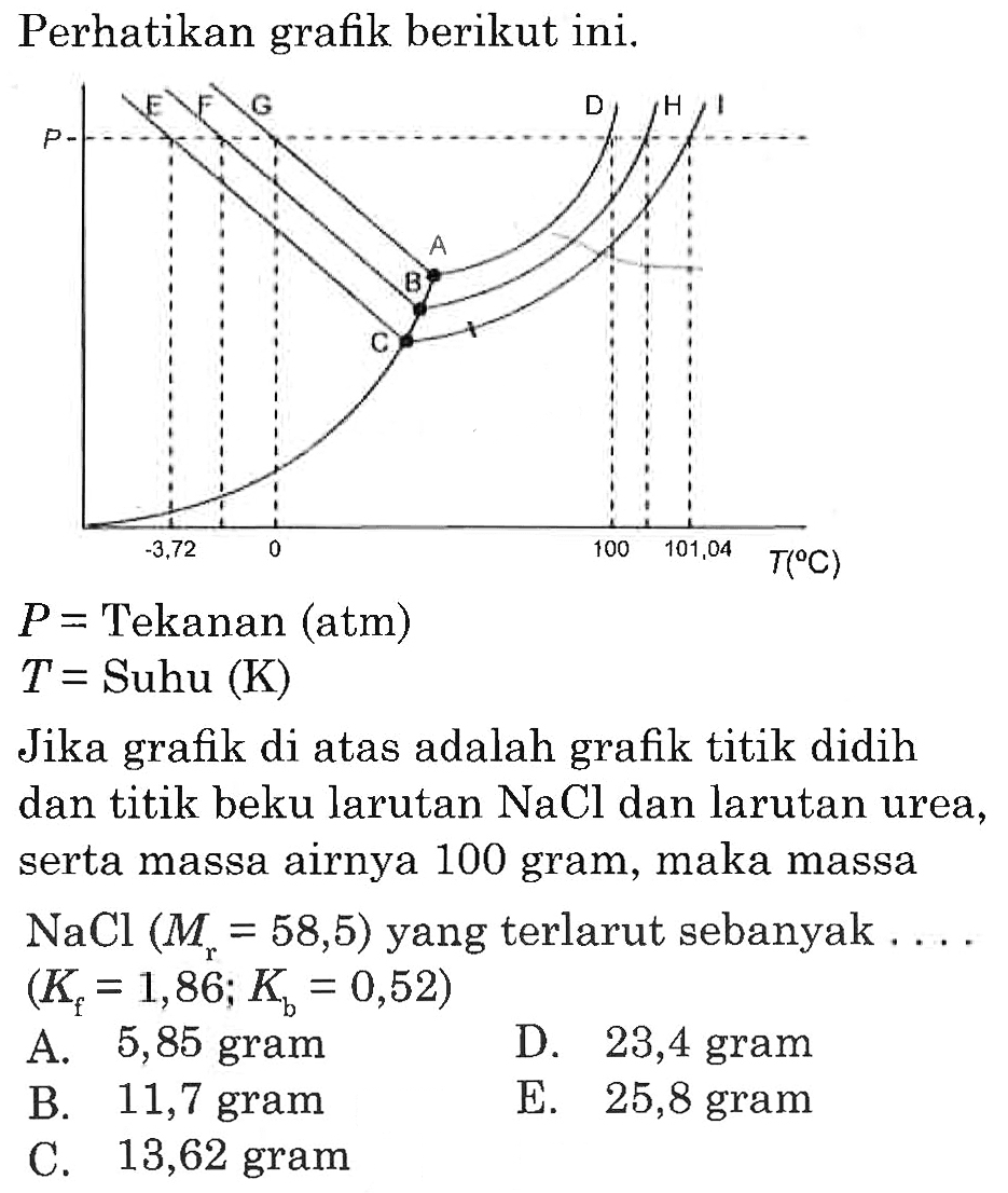 Perhatikan grafik berikut ini.
A B C D E F G H I P T(C)
-3,72 0 100 101,04 
 P=  Tekanan (atm)
 T=Suhu(K) 
Jika grafik di atas adalah grafik titik didih dan titik beku larutan  NaCl  dan larutan urea, serta massa airnya 100 gram, maka massa NaCl (Mr=58,5)  yang terlarut sebanyak  ... .   (Kf= 1,86 ; Kb =0,52) 
