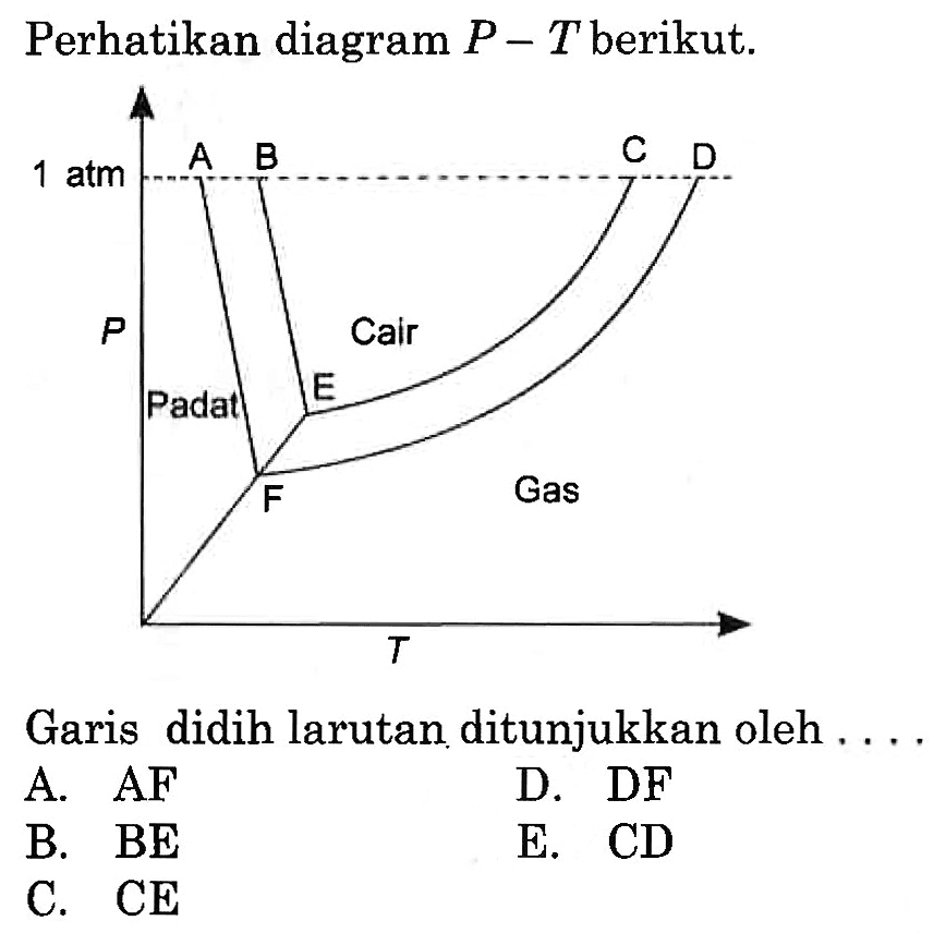 Perhatikan diagram P - T berikut. 
1 atm A B C D P Cair E Padat F Gas T 
Garis didih larutan ditunjukkan oleh 
A. AF 
D. DF 
B. BE 
E. CD 
C. CE