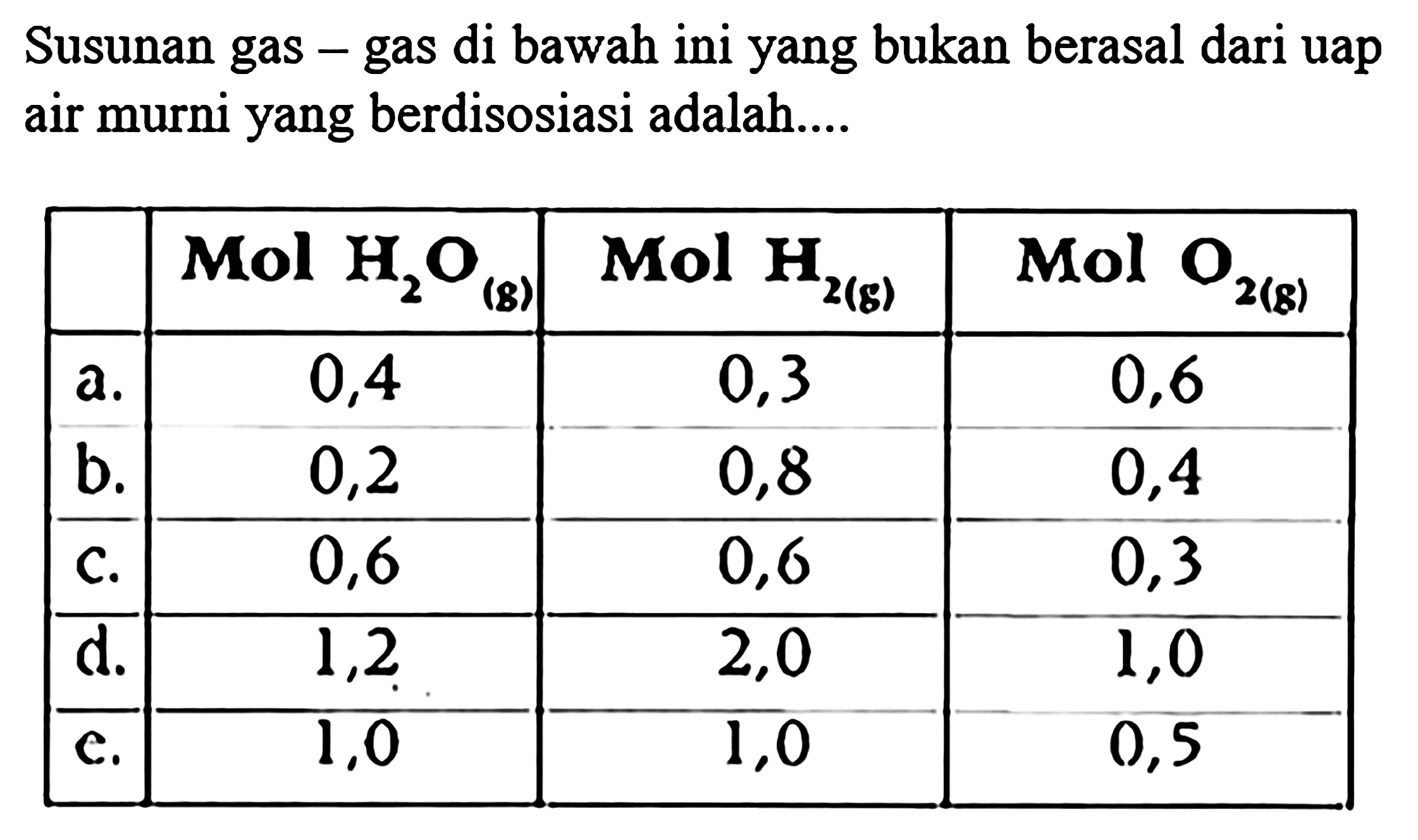 Susunan gas-gas di bawah ini yang bukan berasal dari uap air murni yang berdisosiasi adalah....

 

