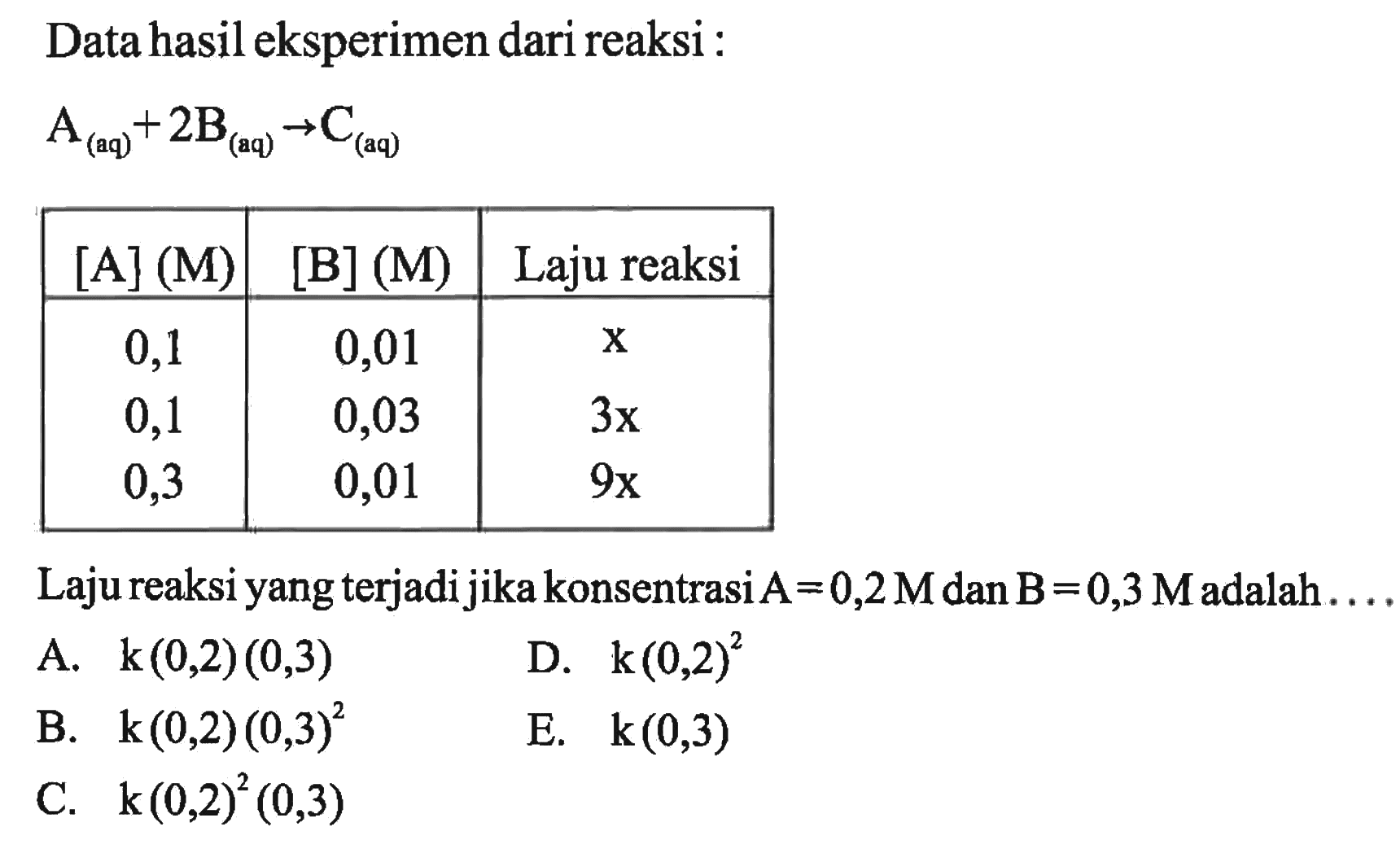 Data hasil eksperimen dari reaksi : A(aq) +2B(aq) -> C(aq) [A](M) [B](M) Laju reaksi 0,1 0,01 x0,1 0,03 3x0,3 0,01 9x Laju reaksi yang terjadi jika konsentrasi A=0,2 M dan B=0,3 M adalah ... 