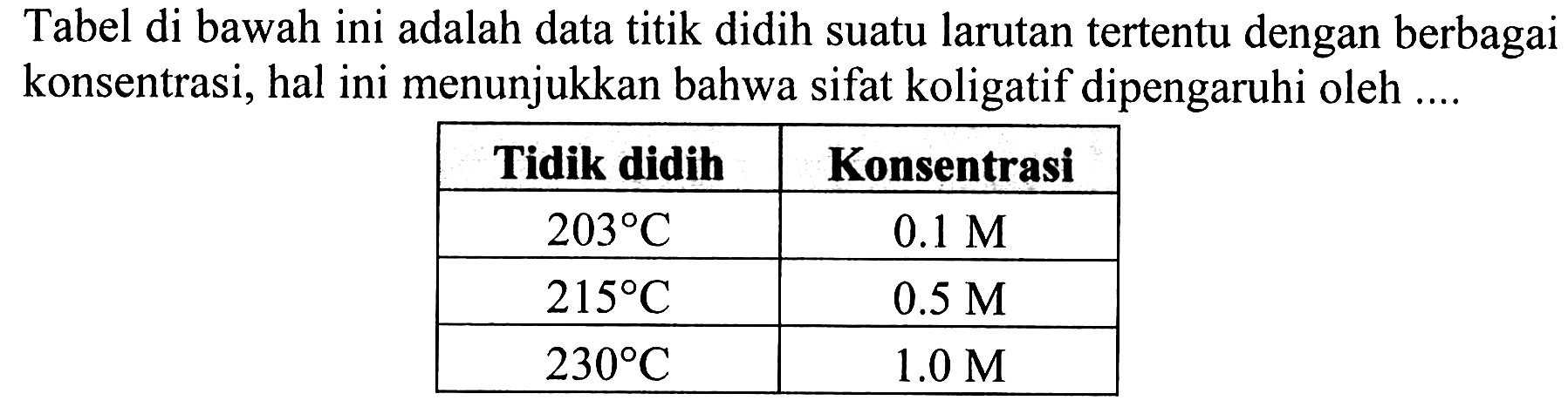 Tabel di bawah ini adalah data titik didih suatu larutan tertentu dengan berbagai konsentrasi, hal ini menunjukkan bahwa sifat koligatif dipengaruhi oleh...
Tidik didih  Konsentrasi 
203 C 0.1 M  
215 C 0.5 M  
230 C 1.0 M  