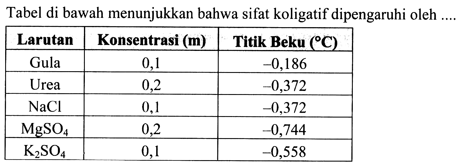 Tabel di bawah menunjukkan bahwa sifat koligatif dipengaruhi oleh ....
Larutan Konsentrasi (m) Titik Beku (C) Gula 0,1 -0,186 Urea 0,2 -0,372 NaCl 0,1 -0,372 MgSO4 0,2 -0,744 K2SO4 0,1 -0,558