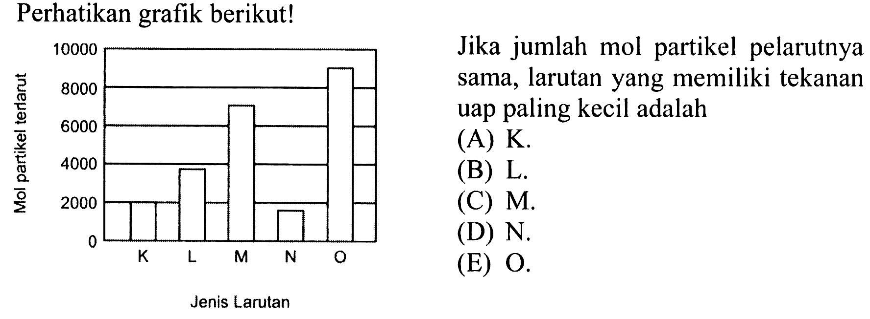 Perhatikan grafik berikut! Jika jumlah mol partikel pelarutnya sama, larutan yang memiliki tekanan uap paling kecil adalah 