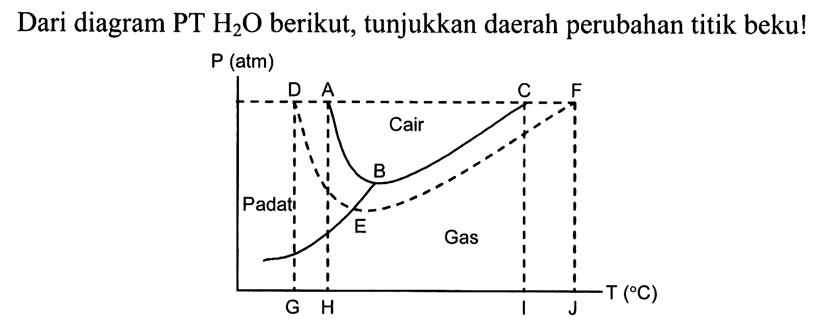 Dari diagram  PT H2O  berikut, tunjukkan daerah perubahan titik beku!