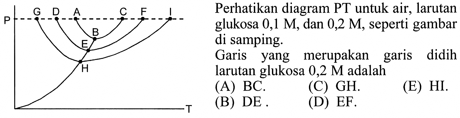 G D A C F I P B E H T Perhatikan diagram PT untuk air, larutan glukosa 0,1 M, dan 0,2 M, seperti gambar di samping. Garis yang merupakan garis didih larutan glukosa 0,2 M adalah (A) BC. (C) GH. (E) HI. (B) DE. (D) EF.