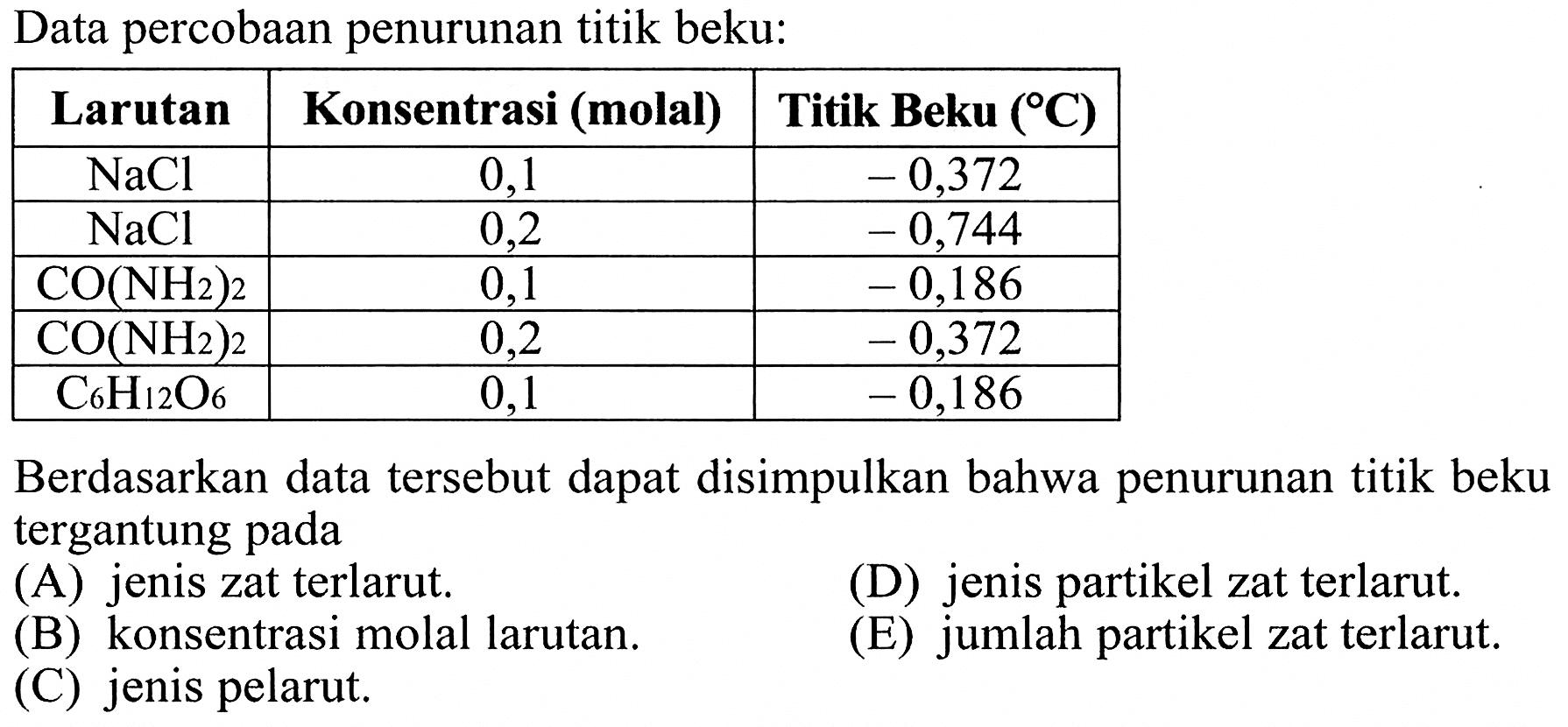 Data percobaan penurunan titik beku: Larutan Konsentrasi (molal) Titik Beku (C) NaCl 0,1 -0,372 NaCl 0,2 -0,744 CO(NH2)2 0,1 -0,186 CO(NH2)2 0,2 -0,372 C6H12O6 0,1 -0,186 Berdasarkan data tersebut dapat disimpulkan bahwa penurunan titik beku tergantung pada (A) jenis zat terlarut (B) konsentrasi molal larutan. (C) jenis pelaruh. (D) jenis partikel zat terlarut. (E) jumlah partikel zat terlarut. 