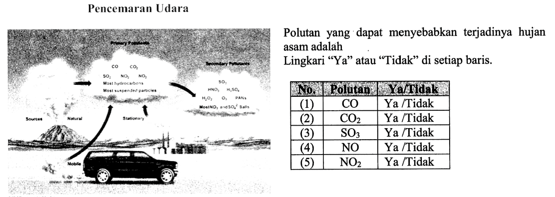 Pencemaran Udara 
Polutan yang dapat menyebabkan terjadinya hujan asam adalah 
Lingkari "Ya" atau "Tidak" di setiap baris 
No. Polutan Ya/Tidak 
(A) CO Ya/Tidak 
(B) CO2 Ya/Tidak 
(C) SO3 Ya/Tidak 
(D) NO Ya/Tidak 
(E) NO2 Ya/Tidak