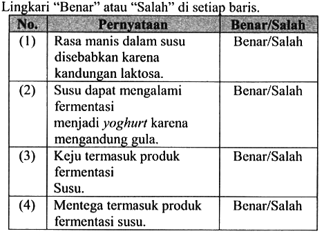 Lingkari "Benar" atau "Salah" di setiap baris.

 No.  {1)/(|c|)/( Pernyataan )  Benar/Salah 
 (1)   Rasa manis dalam susu disebabkan karena kandungan laktosa.  Benar/Salah 
 (2)   Susu dapat mengalami fermentasi menjadi yoghurt karena mengandung gula.  Benar/Salah 
 (3)   Keju termasuk produk fermentasi Susu.  Benar/Salah 
 (4)   Mentega termasuk produk fermentasi susu.  Benar/Salah 

