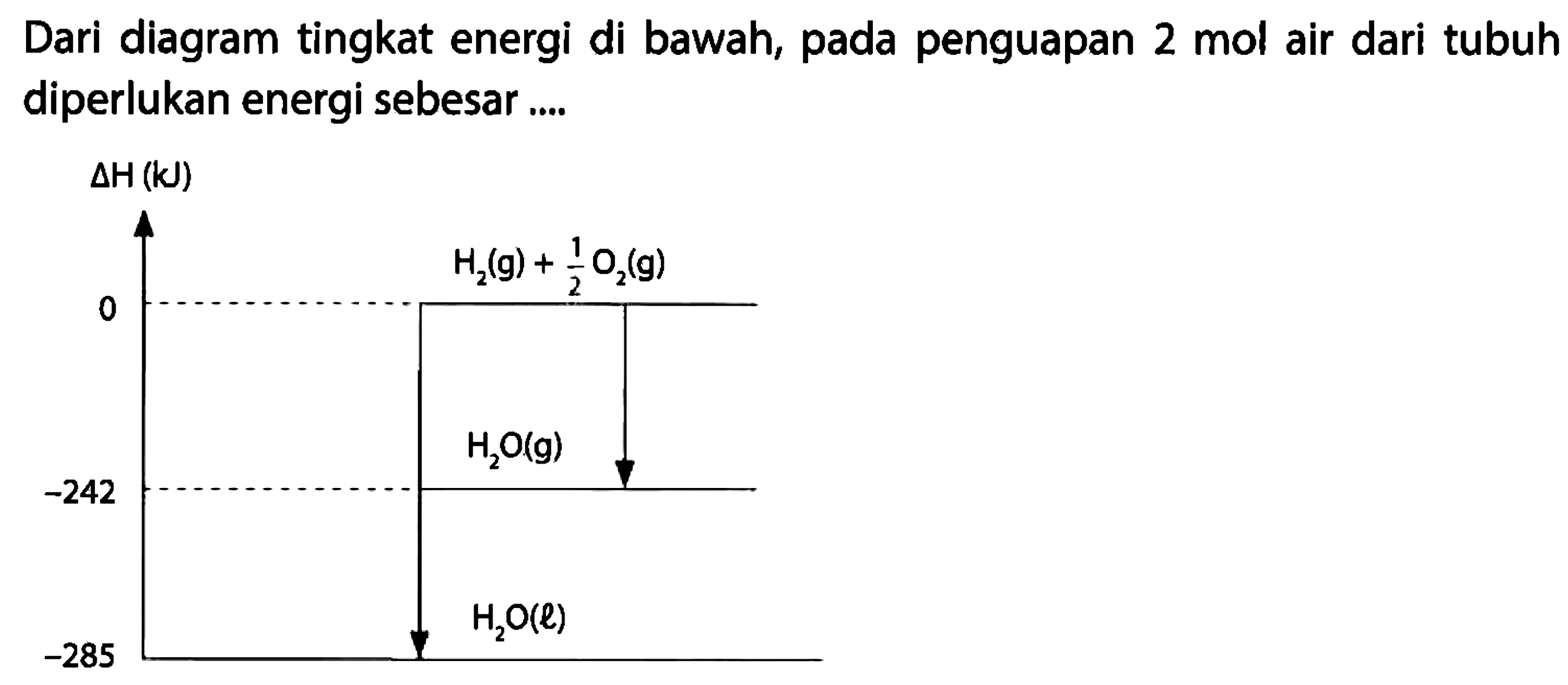 Dari diagram tingkat energi di bawah, pada penguapan 2 mol air dari tubuh diperlukan energi sebesar 
delta H (kJ) H2 (g) + 1/2 O2 (g) 0 H2O (g) -242 H2O (l) -285