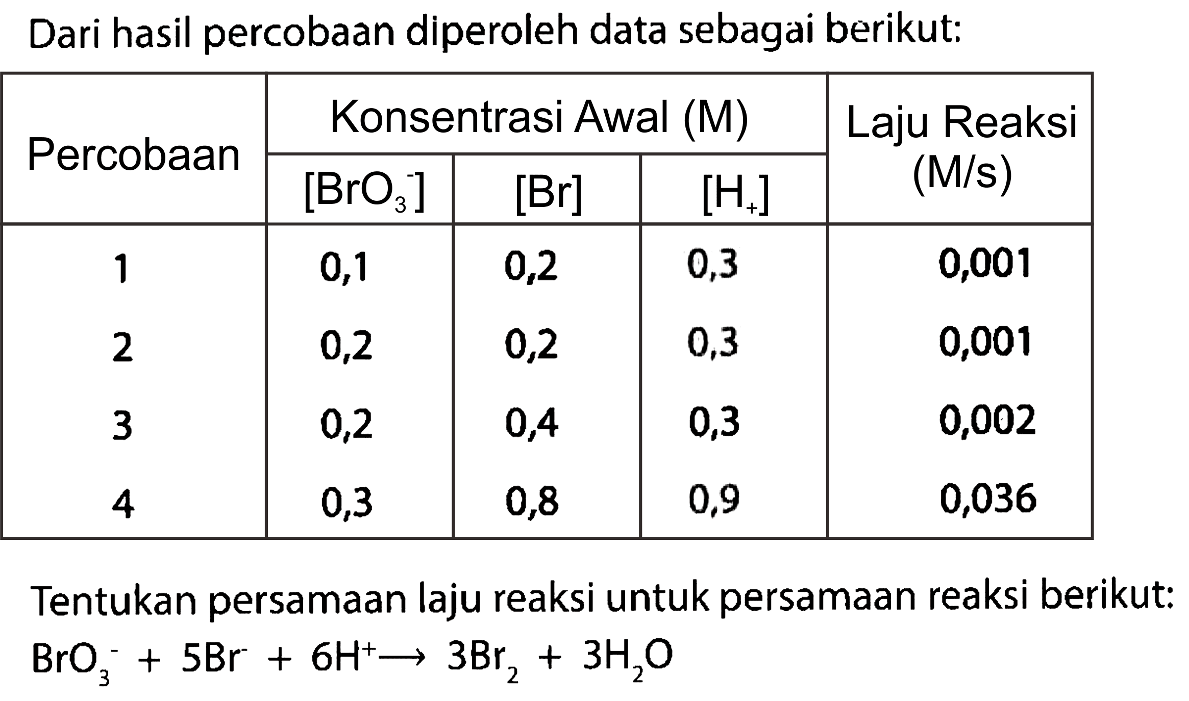 Dari hasil percobaan diperoleh data sebagai berikut: Percobaan Konsentrasi Awal (M) [BrO3^-] [Br] [H+] Laju Reaksi (M/s) 1 0,1 0,2 0,3 0,001 2 0,2  0,2 0,3 0,001 3 0,2  0,4 0,3 0,002 4 0,3 0,8 0,9 0,036 Tentukan persamaan laju reaksi untuk persamaan reaksi berikut: BrO3^- + 5 Br + 6 H^+ -> 3 Br2 + 3 H2O