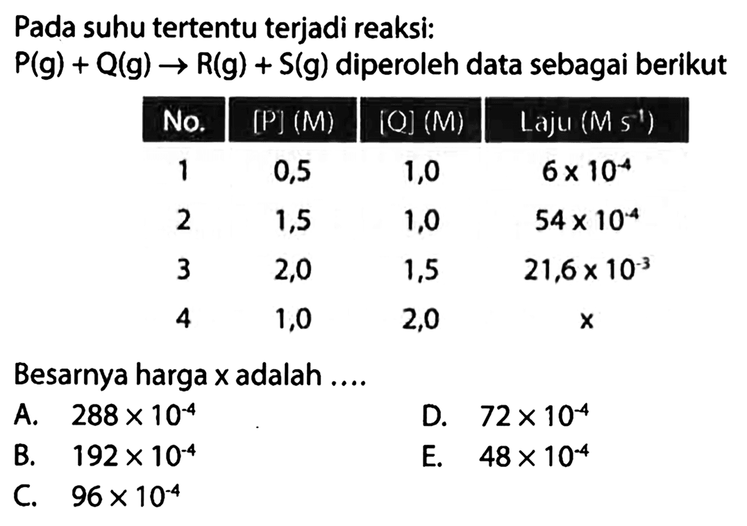 Pada suhu tertentu terjadi reaksi: 
P (g) + Q (g) -> R (g) + S (g) diperoleh data sebagai berikut 
No. [P] (M) [Q] (M) Laju (M s^(-1)) 
1 0,5 1,0 6 x 10^(-4) 
2 1,5 1,0 54 x 10^(-4) 
3 2,0 1,5 21,6 x 10^(-3) 
4 1,0 2,0 x Besarnya harga x adalah 