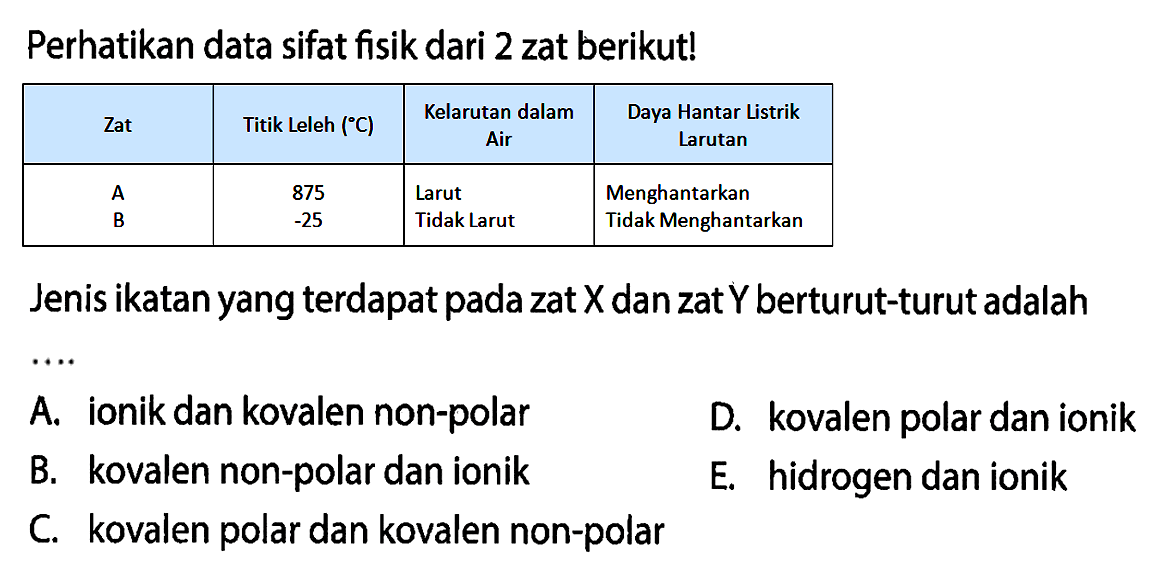 Perhatikan data sifat fisik dari 2 zat berikut! 
Zat Titik Leleh (C) Kelarutan dalam Air Daya Hantar Listrik Larutan 
A 875 Larut Menghantarkan 
B -25 Tidak Larut Tidak Menghantarkan 
Jenis ikatan yang terdapat pada zat X dan zat Y berturut-turut adalah 
A. ionik dan kovalen non-polar D. kovalen polar dan ionik B. kovalen non-polar dan ionik E. hidrogen dan ionik C. kovalen polar dan kovalen non-polar