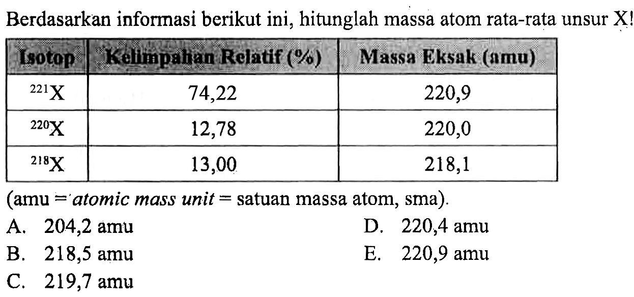 Berdasarkan informasi berikut ini, hitunglah massa atom rata-rata unsur X! Isotop Kelimpahan Relatif (%) Massa Eksak (amu) 221 X 74,22 220,9 220 X 12,78 220,0 218 X 13,00 218,1 (amu = atomic mass unit = satuan massa atom, sma).