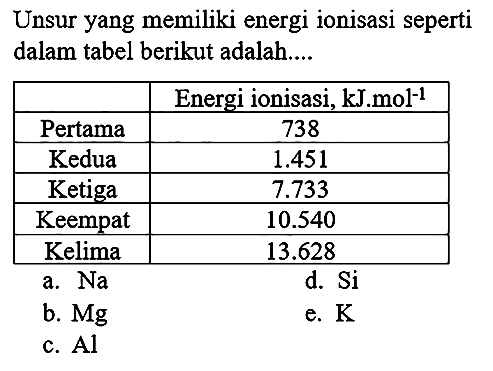 Unsur yang memiliki energi ionisasi seperti dalam tabel berikut adalah....

 Energi ionisasi, kJ.mol^(-1)
 Pertama 738 
 Kedua  1.451 
 Ketiga  7.733 
 Keempat  10.540 
 Kelima  13.628 

