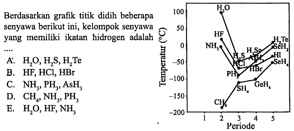 Berdasarkan grafik titik didih beberapa senyawa berikut ini, kelompok senyawa yang memiliki ikatan hidrogen adalah ... Temperatur (C) H2O HF H3Sc H2Te NH3 ScH2 ASH3 HI HCl HBr SeH4 PH3 GeH4 SH4 CH4 