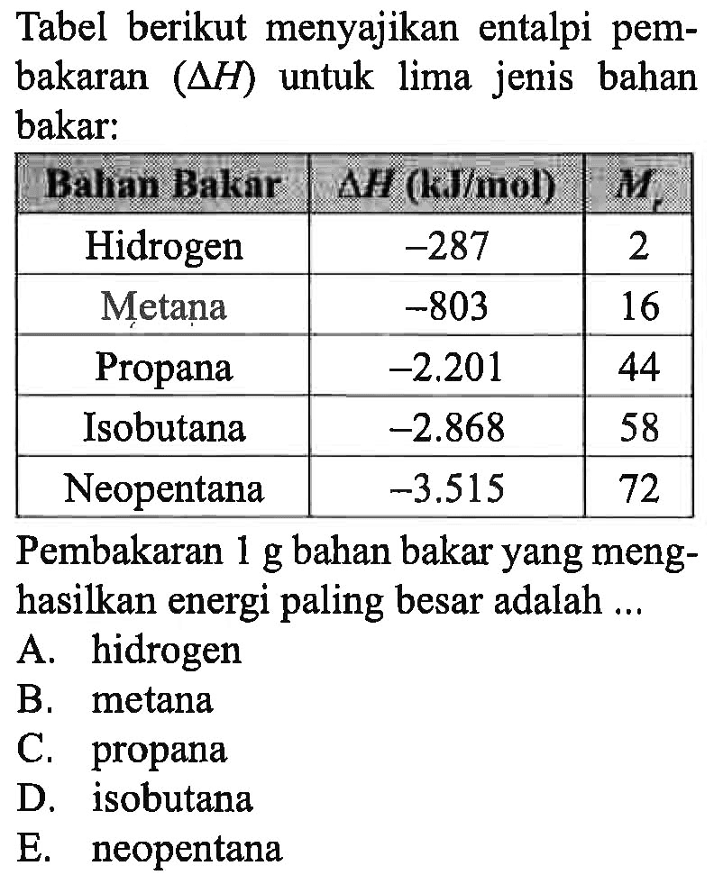 Tabel berikut menyajikan entalpi pembakaran  (segitiga H)  untuk lima jenis bahan bakar: Bahan Bakar   delta H(kJ/mol)    Mr   Hidrogen   -287   2  Metana   -803   16  Propana   -2.201   44  Isobutana   -2.868   58  Neopentana   -3.515   72 Pembakaran  1 g  bahan bakar yang menghasilkan energi paling besar adalah ...