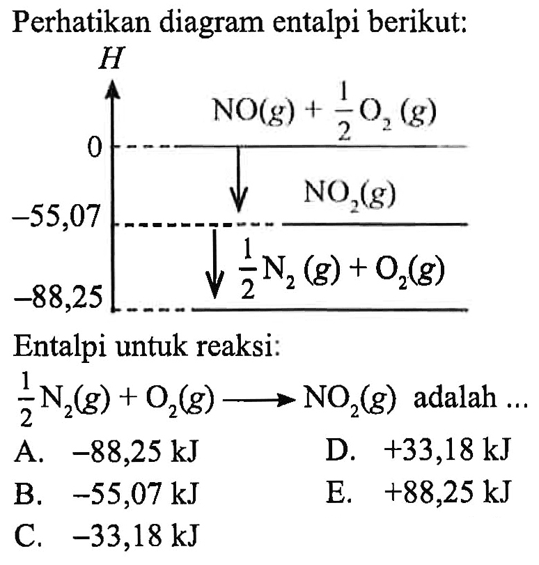 Perhatikan diagram entalpi berikut:H 0 NO(g)+1/2 O2(g) -55,07 NO2(g)-88,25 1/2 N2(g)+O2(g) Entalpi untuk reaksi:1/2 N2(g)+O2(g) -> NO2(g) adalah ...