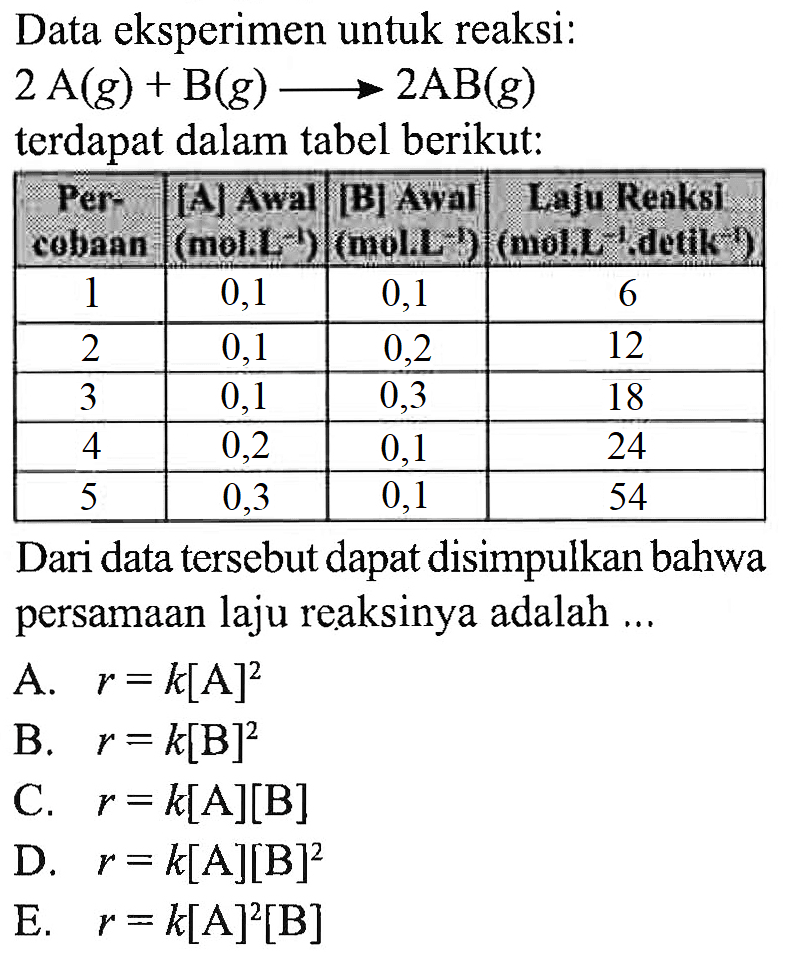 Data eksperimen untuk reaksi: 2A(g)+B(g) -> 2AB(g)  terdapat dalam tabel berikut: Percobaan [A] Awal (mol.L^-1) [B] Awal (mol.L^-1) Laju Reaksi (mol.L^-1.detik-1) 1 0,1 0,1 6 2 0,1 0,2 12 3 0,1 0,3 18 4 0,2 0,1 24 5 0,3 0,1 54 Dari data tersebut dapat disimpulkan bahwa persamaan laju reaksinya adalah ... A. r=k[A]^2 B. r=k[B]^2 C. r=k[A][B] D. r=k[A][B]^2 E. r=k[A]^2[B] 