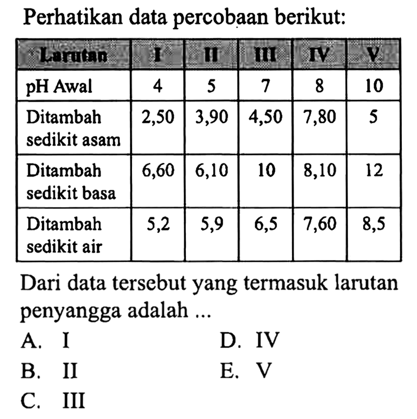 Perhatikan data percobaan berikut:

 MJuitai  II   II    N    V  
 pH Awal  4  5  7  8  10 
 Ditambah sedikit asam  2,50  3,90  4,50  7,80  5 
 Ditambah sedikit basa  6,60  6,10  10  8,10  12 
 Ditambah sedikit air  5,2  5,9  6,5  7,60  8,5 


Dari data tersebut yang termasuk larutan penyangga adalah  ... 
A. I
D. IV
B. II
E.  V 
C. III