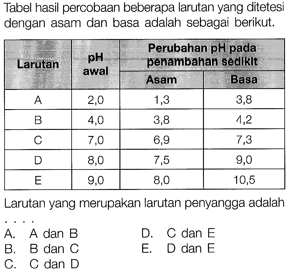 Tabel hasil percobaan beberapa larutan yang ditetesi dengan asam dan basa adalah sebagai berikut.
Larutan yang merupakan larutan penyangga adalah
 therefore 
A. A dan B
D. C dan  E 
B. B dan  C 
E. Ddan E
C. C dan D